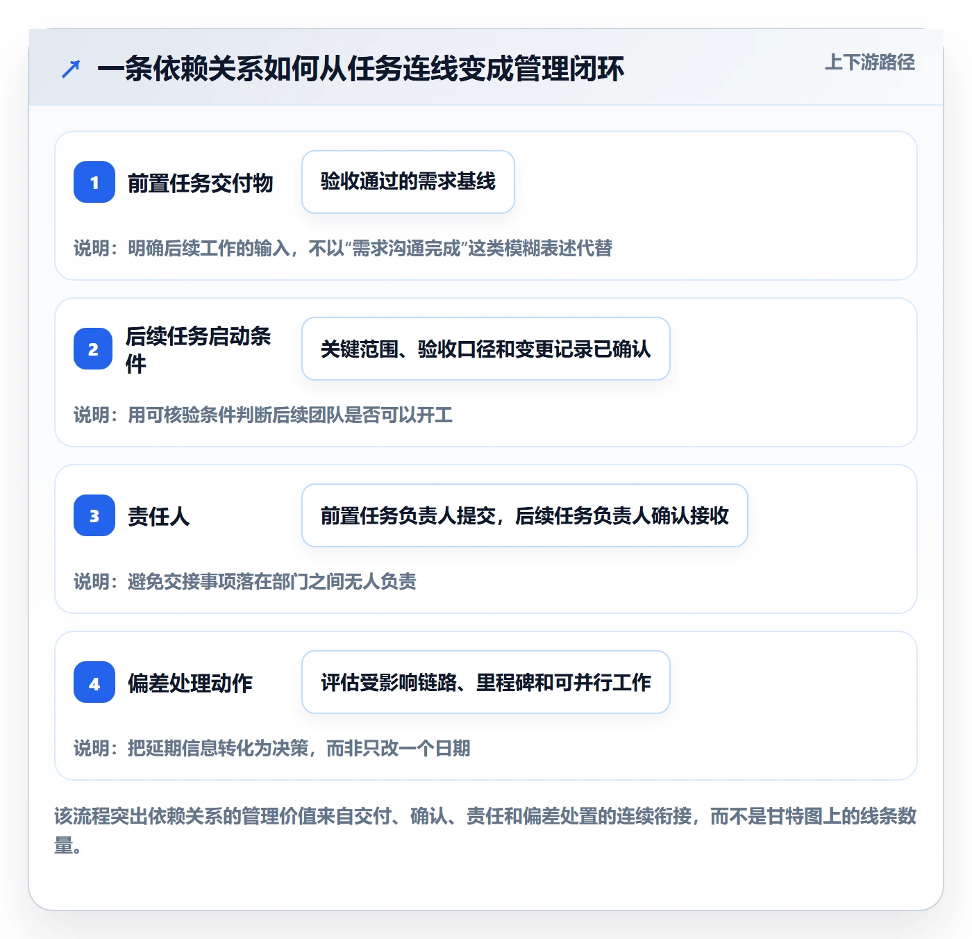 甘特图如何做好依赖关系？管理层实操方法与操作步骤