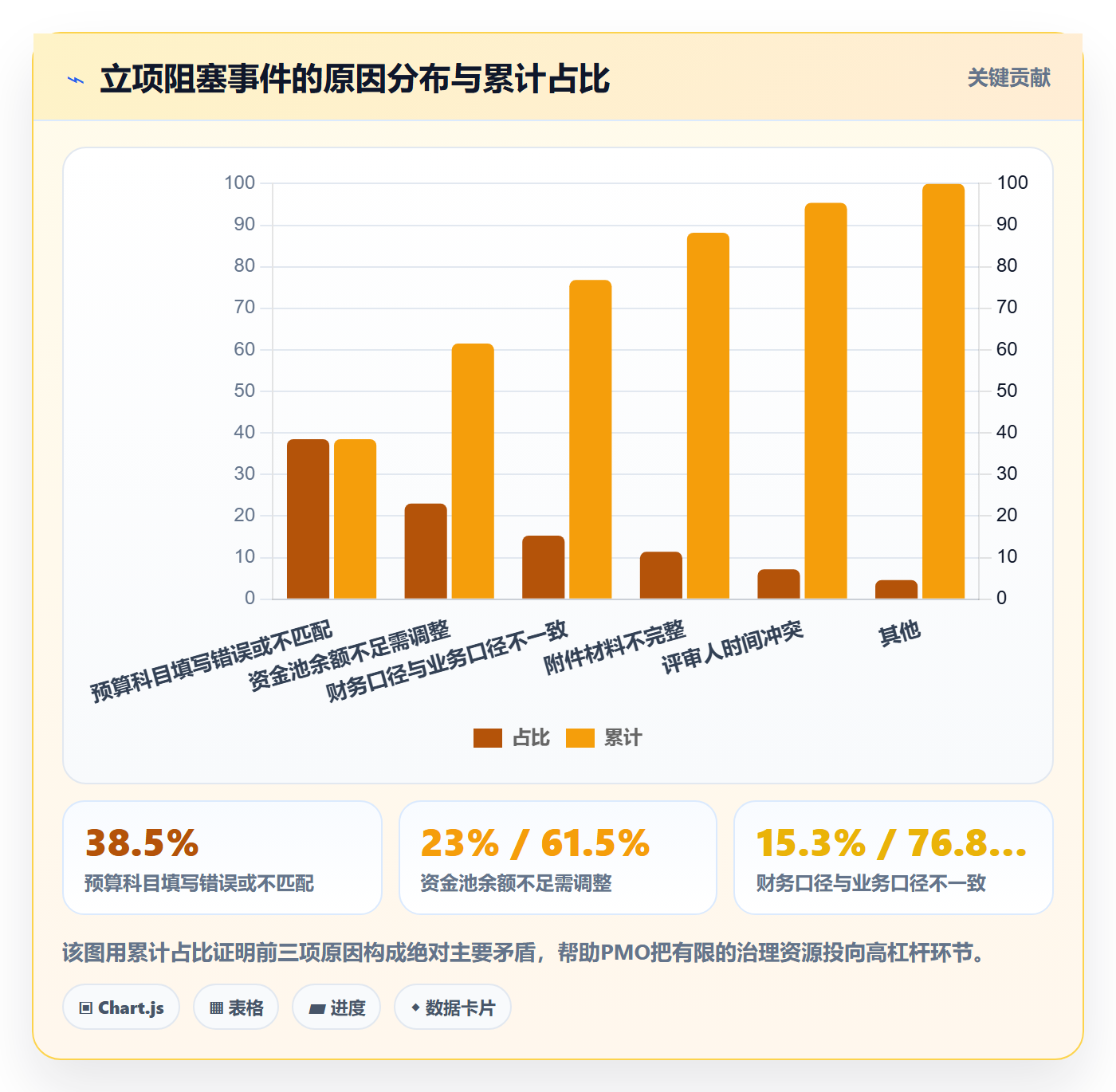 预算流程与规范:PMO项目立项效率提升关键指标