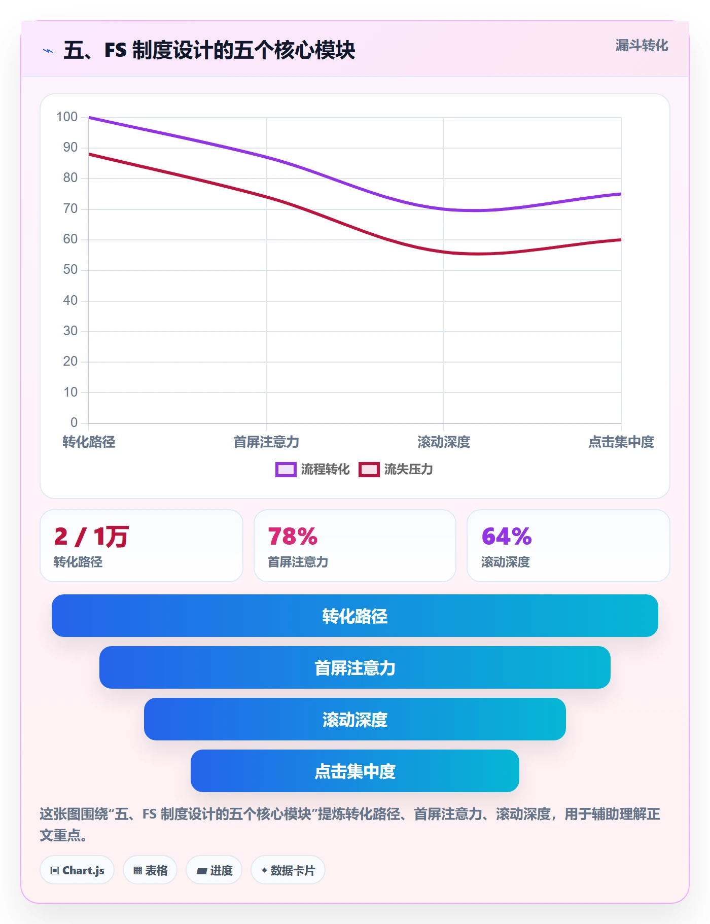 五、FS 制度设计的五个核心模块