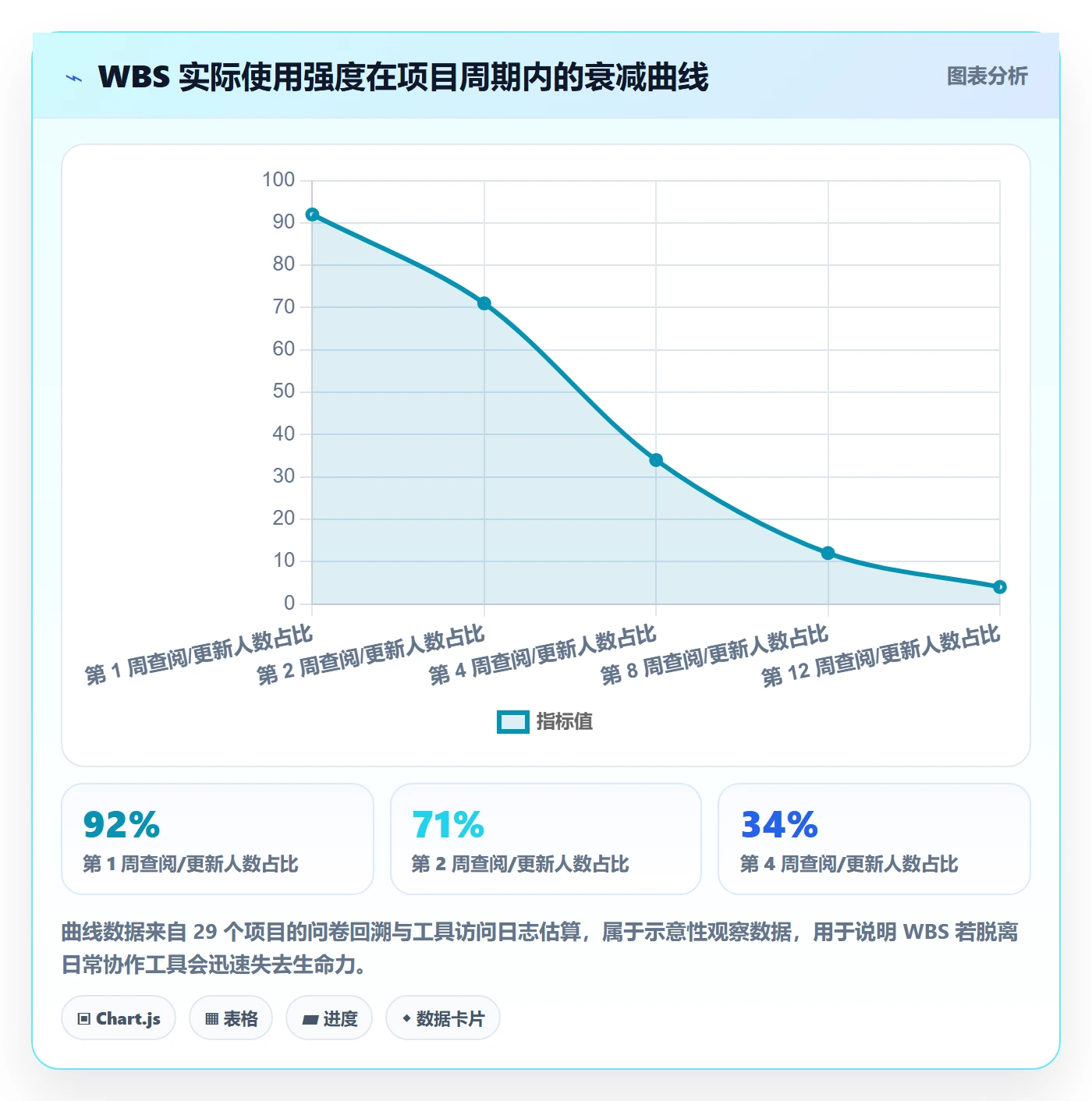 WBS管理指南:企业管理者如何做好项目范围,协同管理全流程