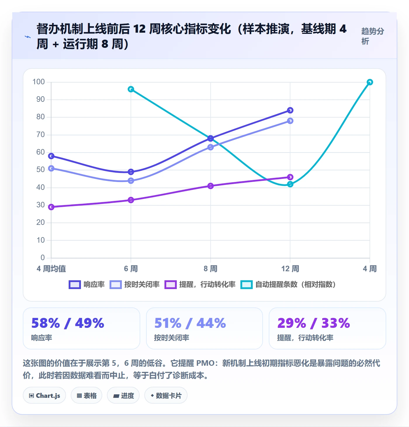 任务提醒如何做好督办?PMO数据分析与操作步骤