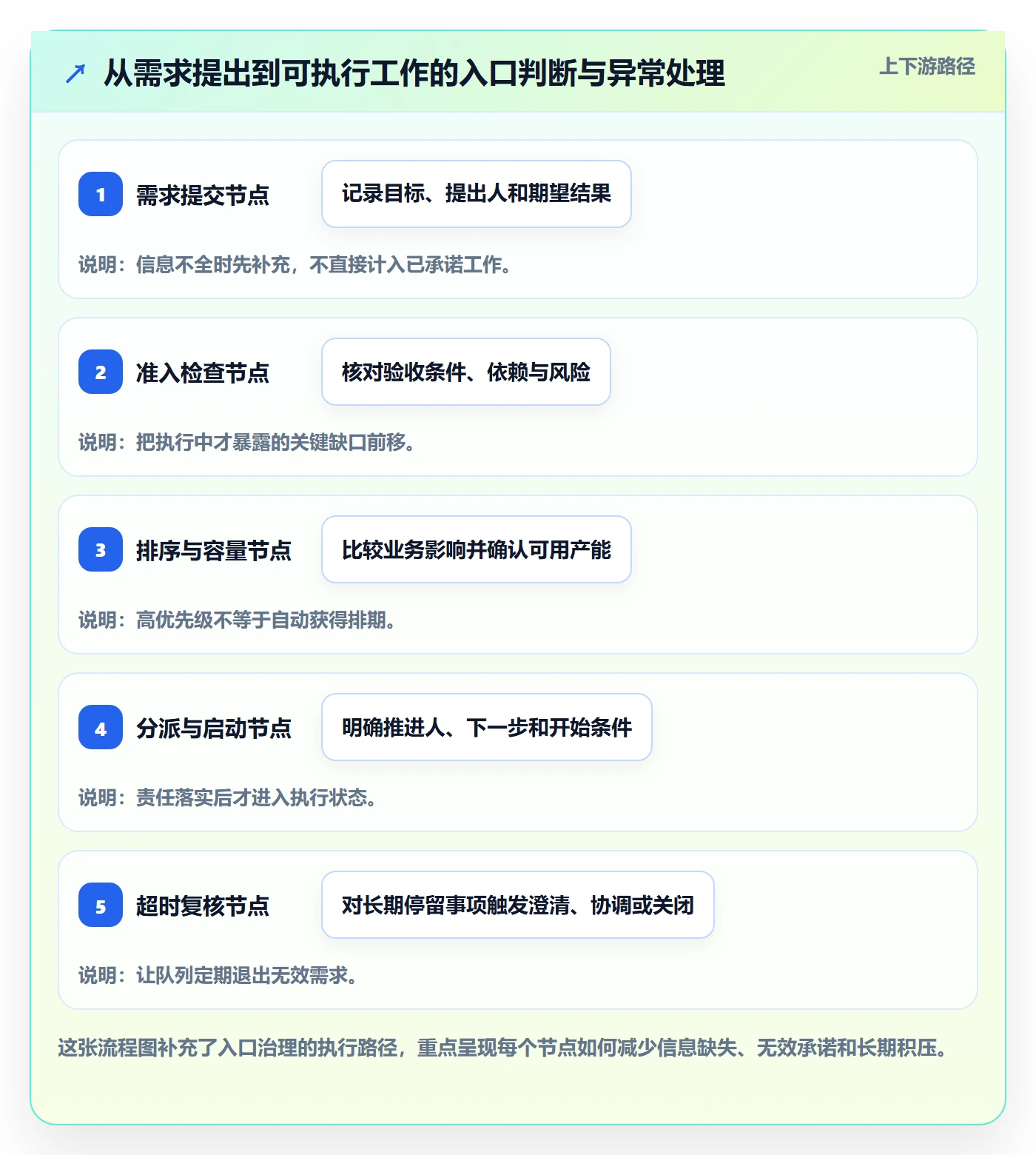 待处理怎么做?企业管理者落地方案:看板从0到1