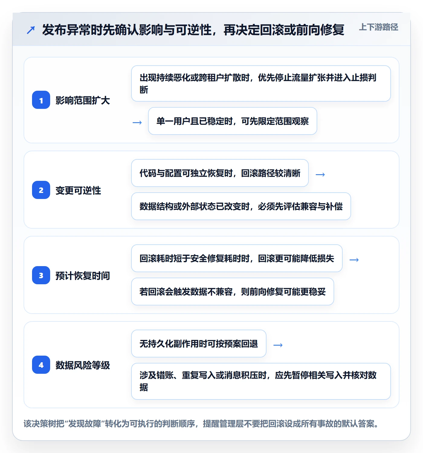 发布管理回滚教程：管理层最佳实践，避坑指南