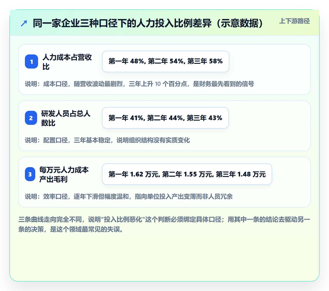 投入比例流程与规范：管理层人力资源计划入门指南关键指标