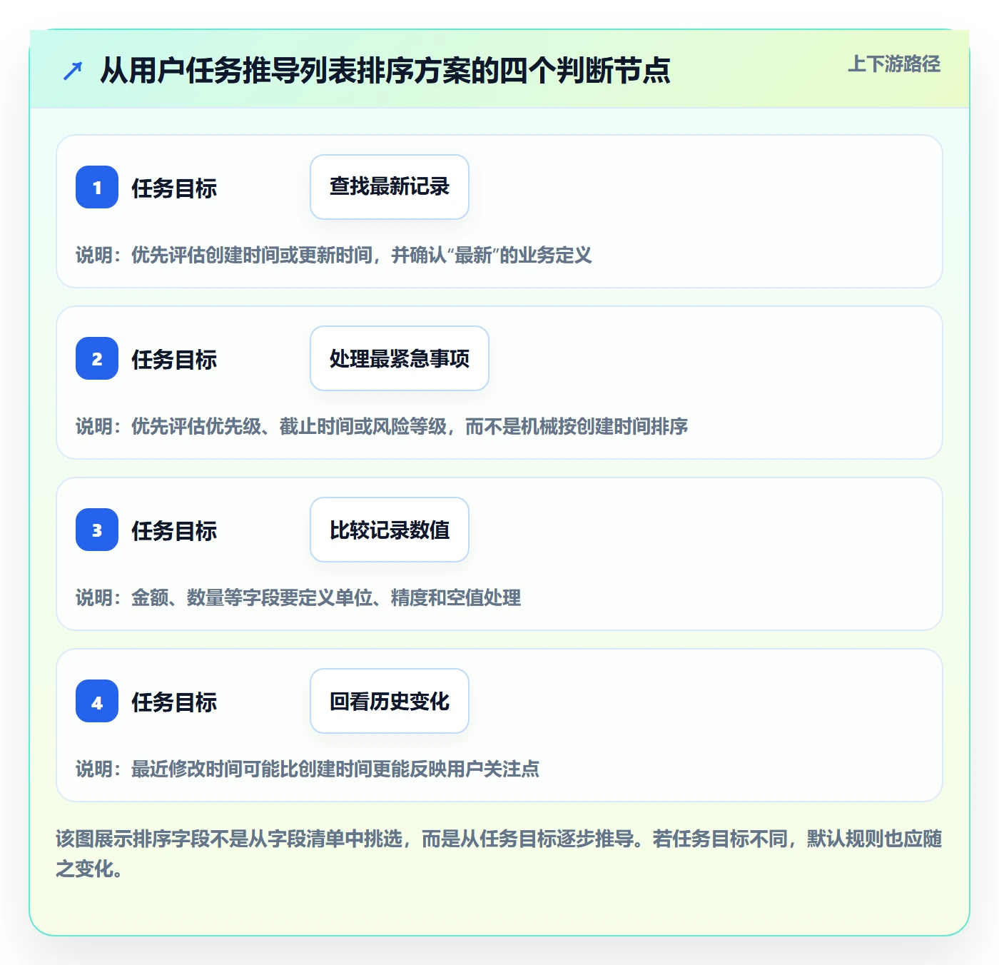 排序怎么做？产品经理最佳实践：列表视图从0到1