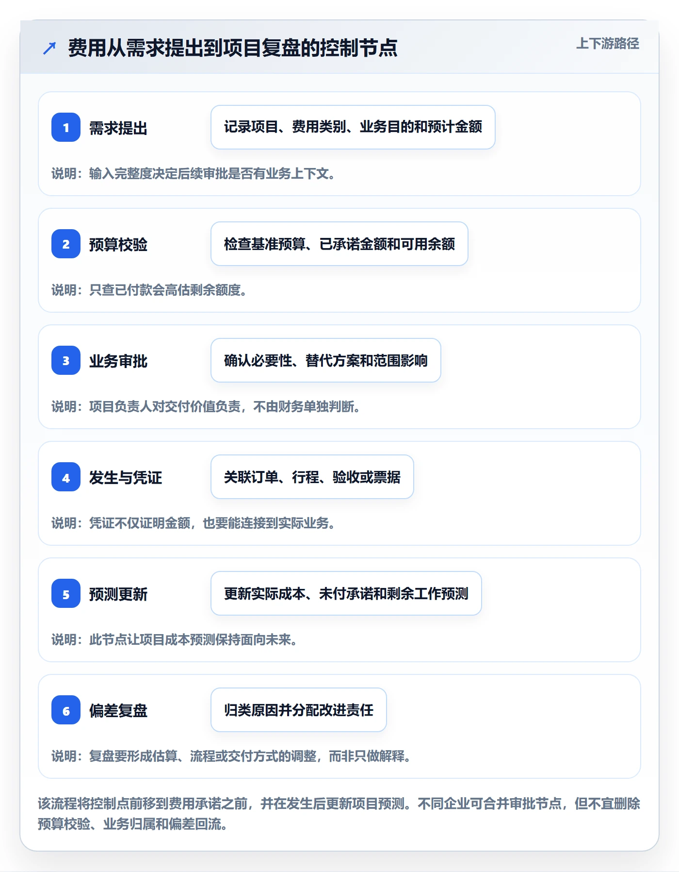 费用管理指南：实施团队如何做好成本管理，制度设计全流程