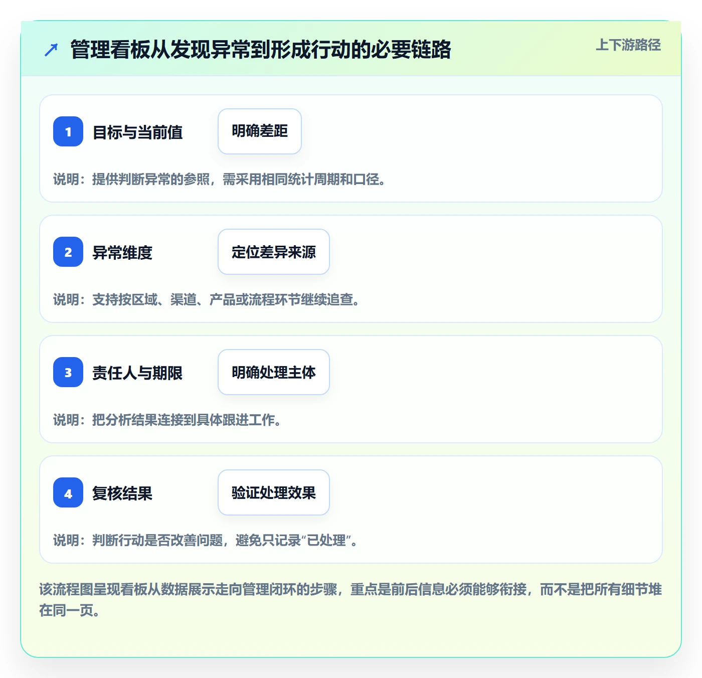 看板看板教程：管理层数据分析，避坑指南