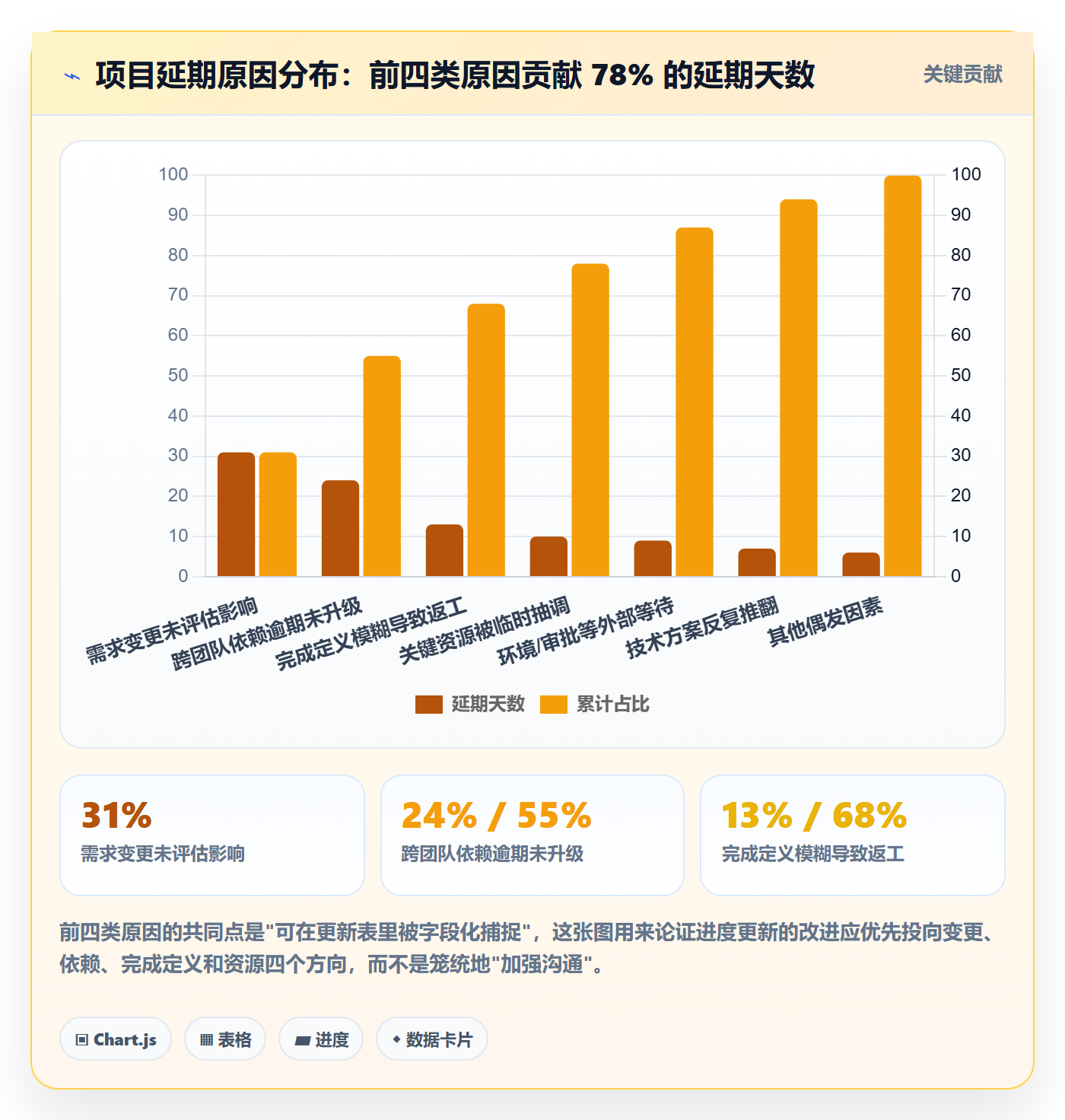 进度更新怎么做?项目负责人风险控制:进度管理从0到1