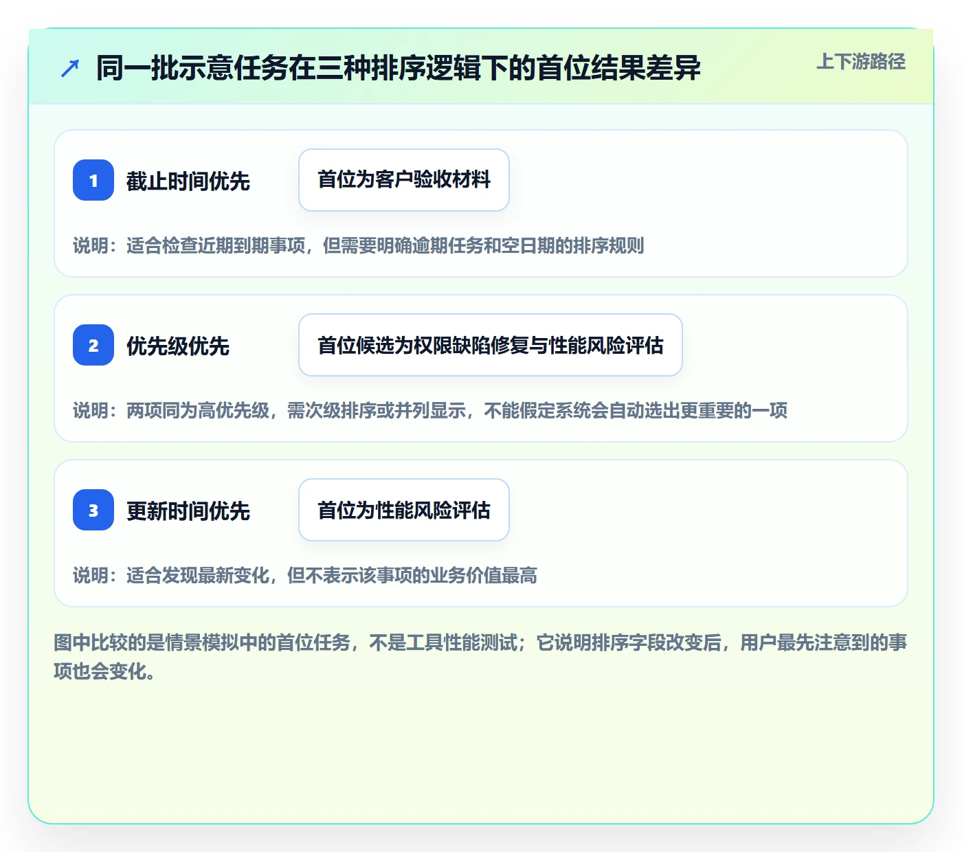 排序最佳实践：项目经理列表视图制度设计，常见问题