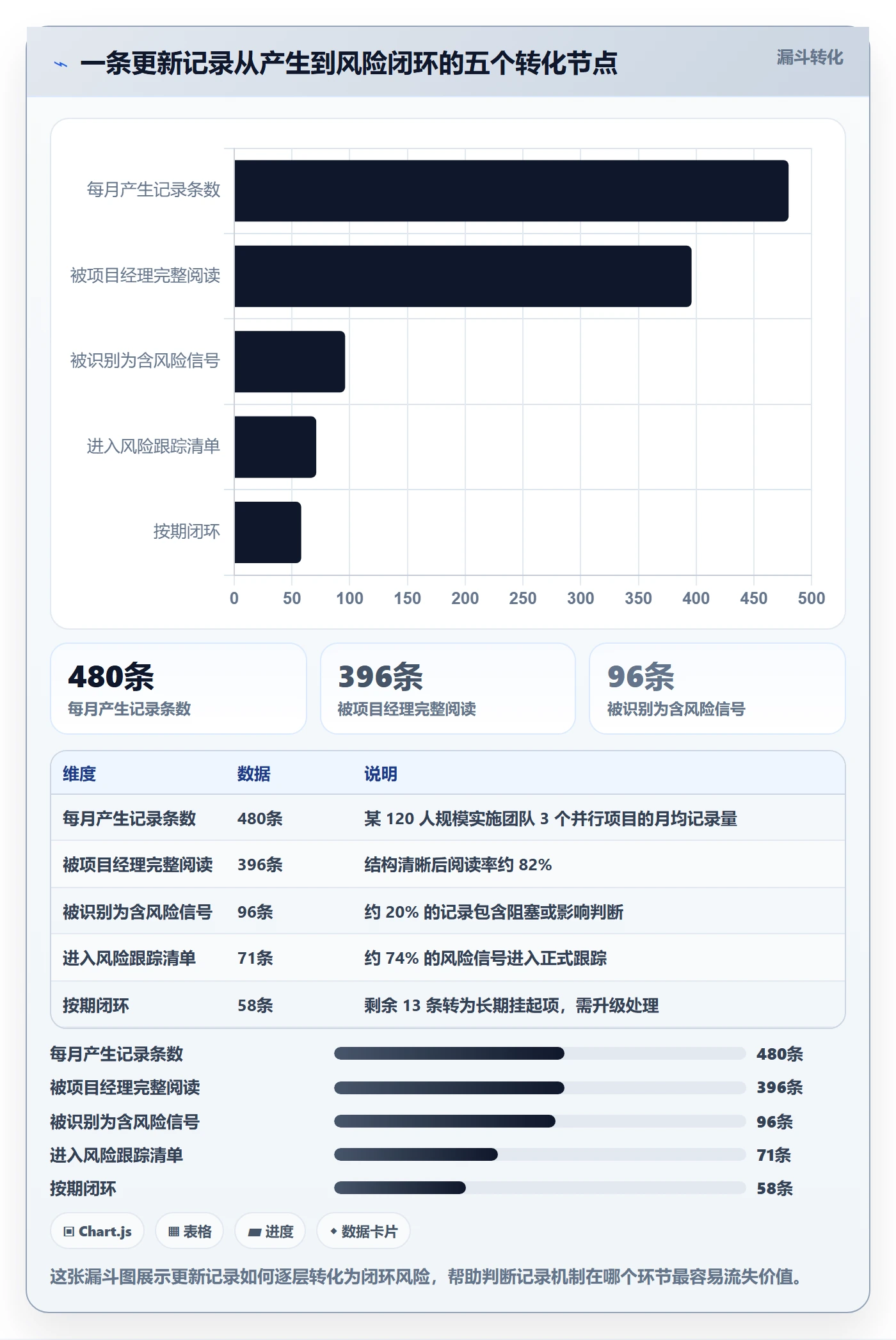 更新记录实操方法：实施团队提升进度跟踪效率的风险控制方法与模板