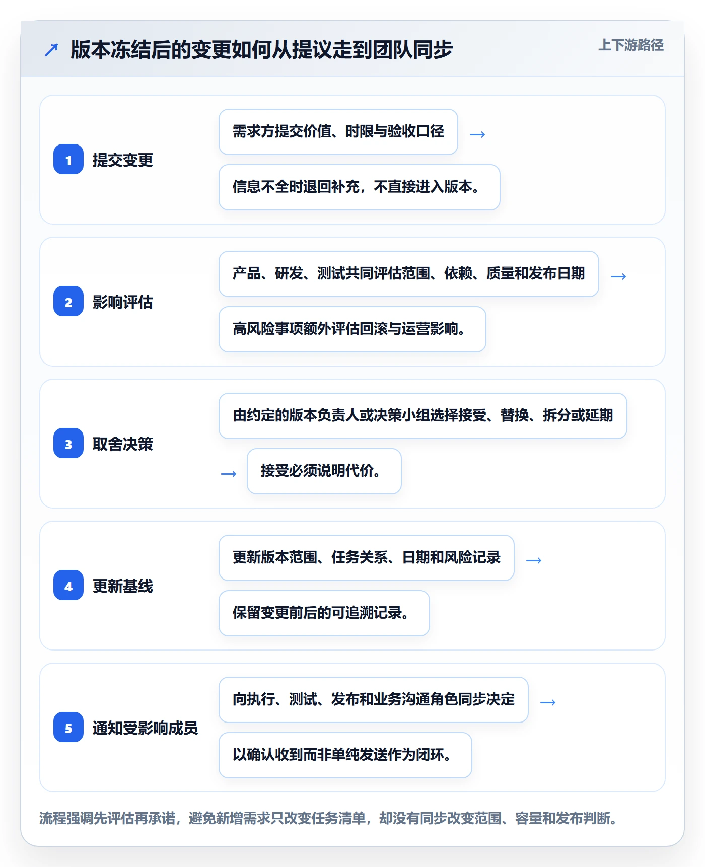 版本计划管理方法大全:项目成员版本管理协同管理落地清单