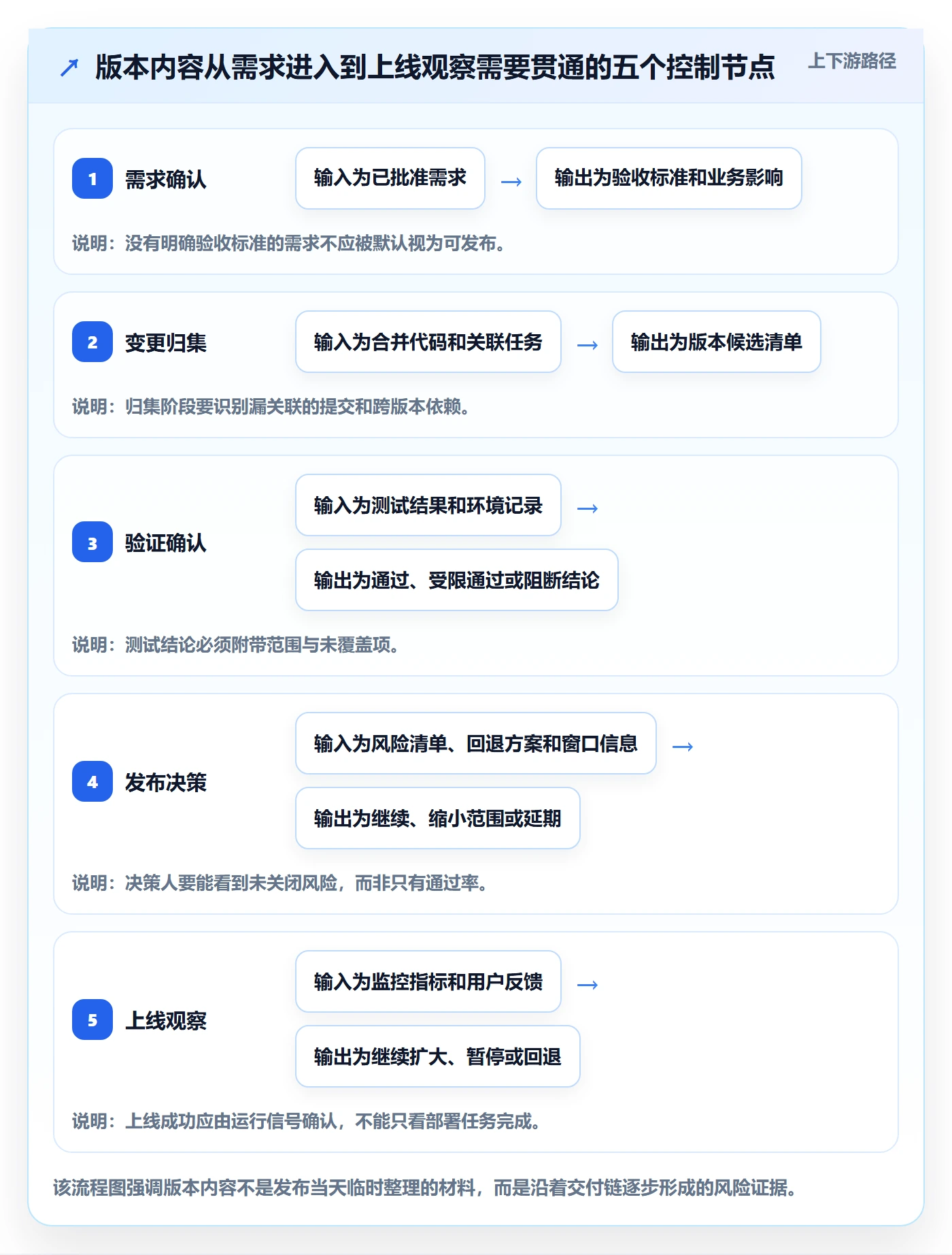 版本内容实操方法：研发团队提升版本管理效率的风险控制方法与模板