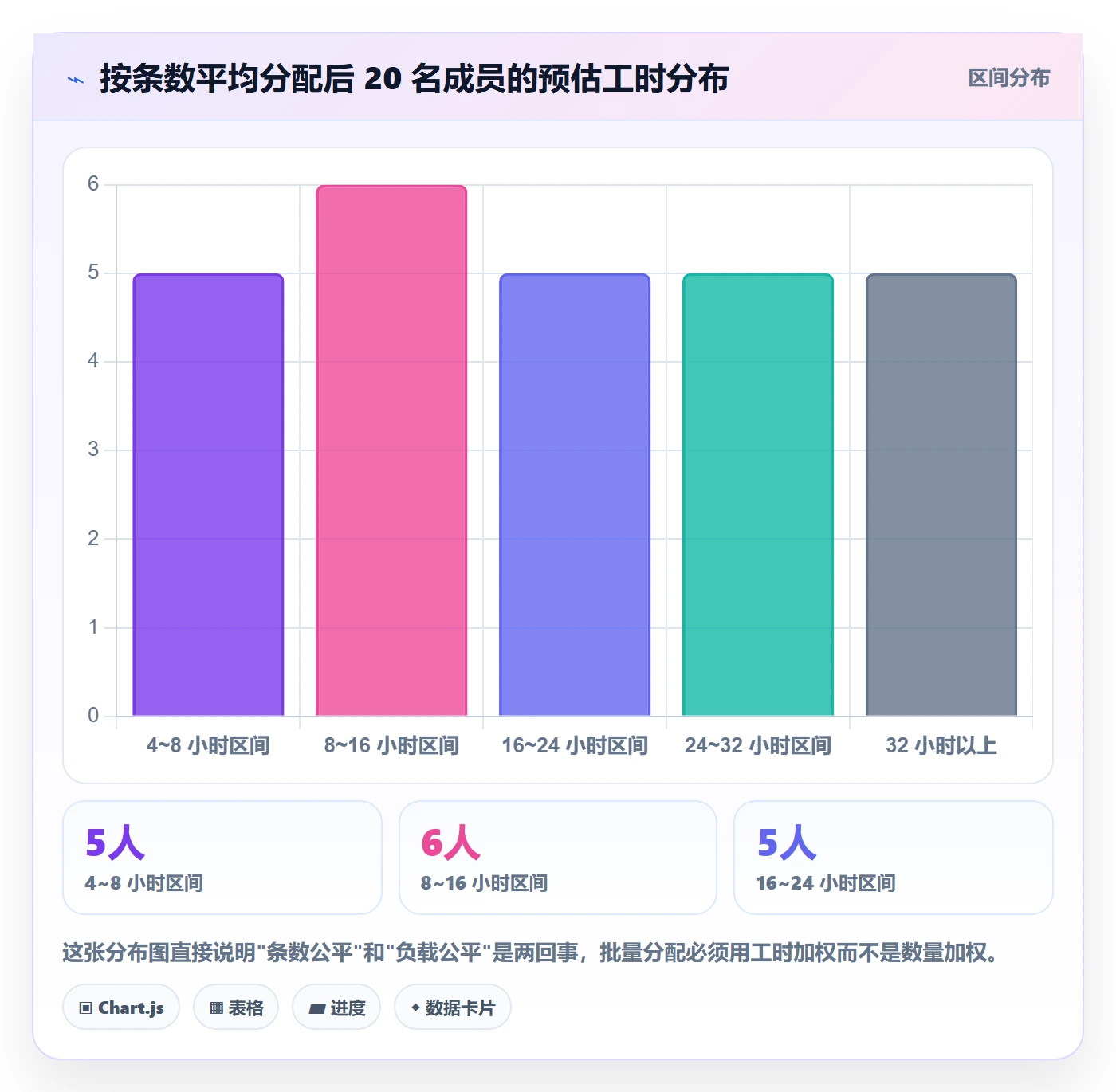 批量分配怎么做?项目成员最佳实践:任务分派从0到1
