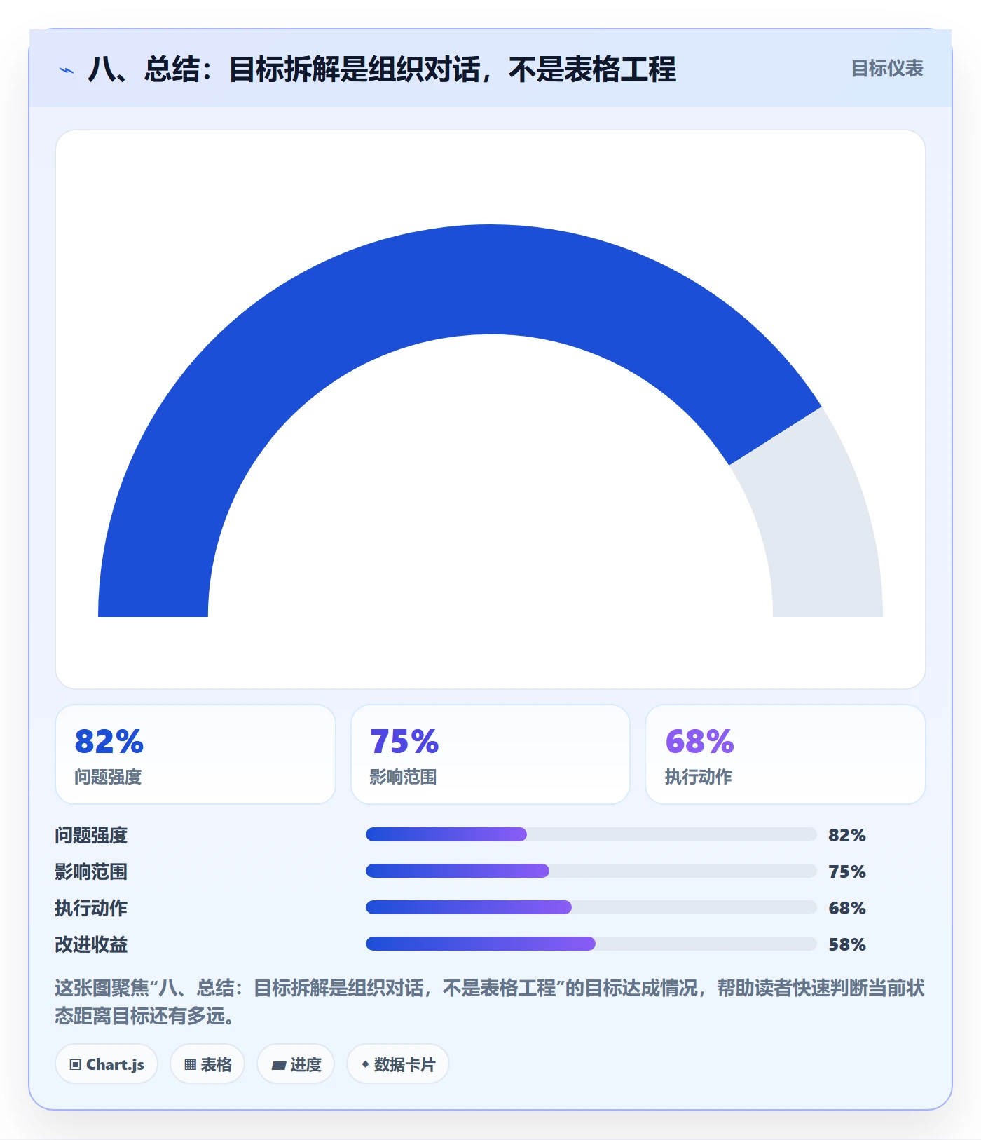 八、总结:目标拆解是组织对话,不是表格工程