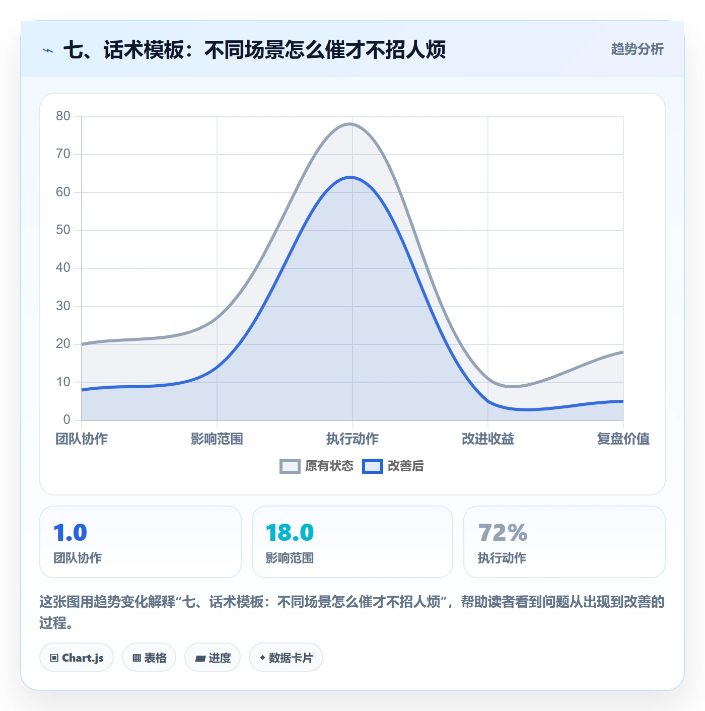七、话术模板:不同场景怎么催才不招人烦
