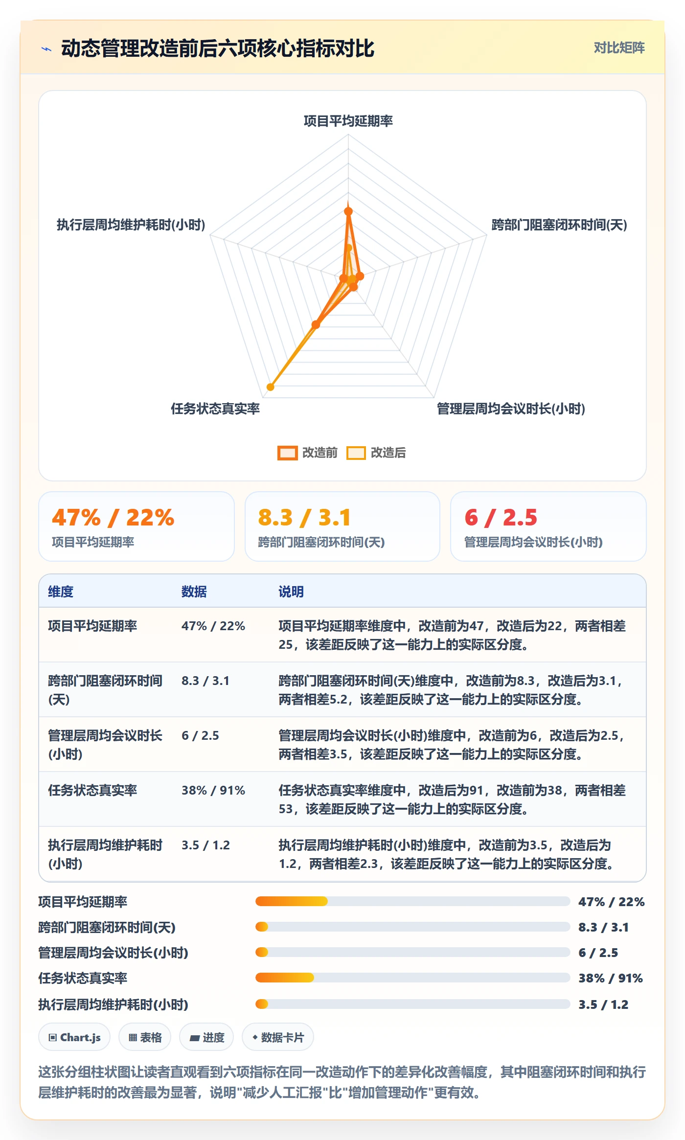 动态管理方法大全:管理层进度跟踪协同管理落地清单