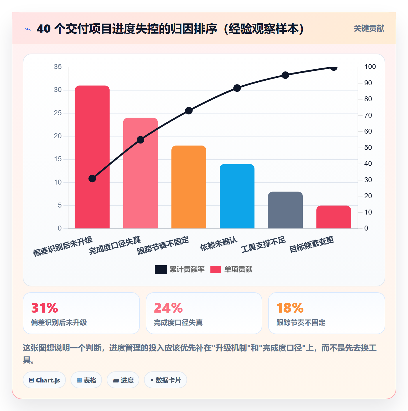 动态管理方法大全：项目经理进度跟踪实操方法落地清单