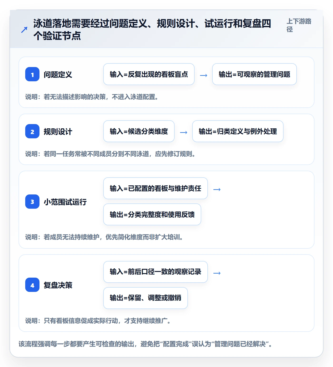 看板如何做好泳道?产品经理效率提升与操作步骤
