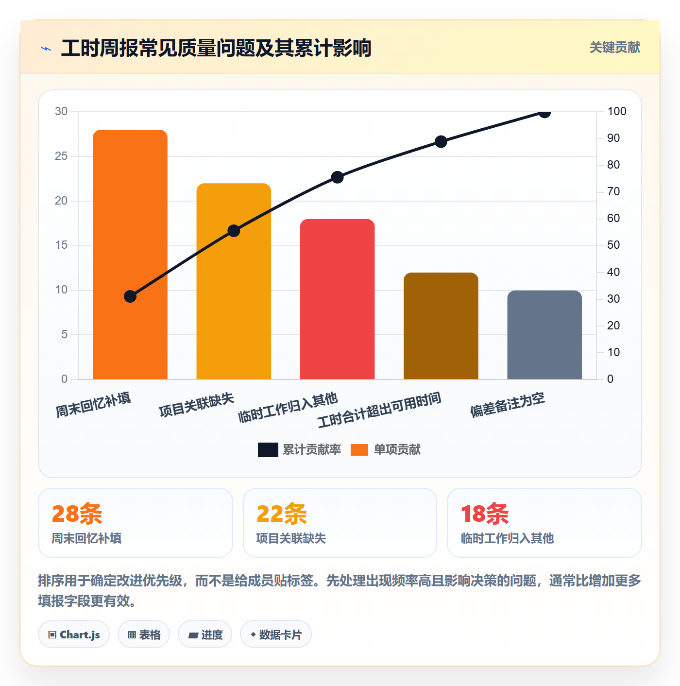工时表周报工时教程:项目成员流程优化,避坑指南