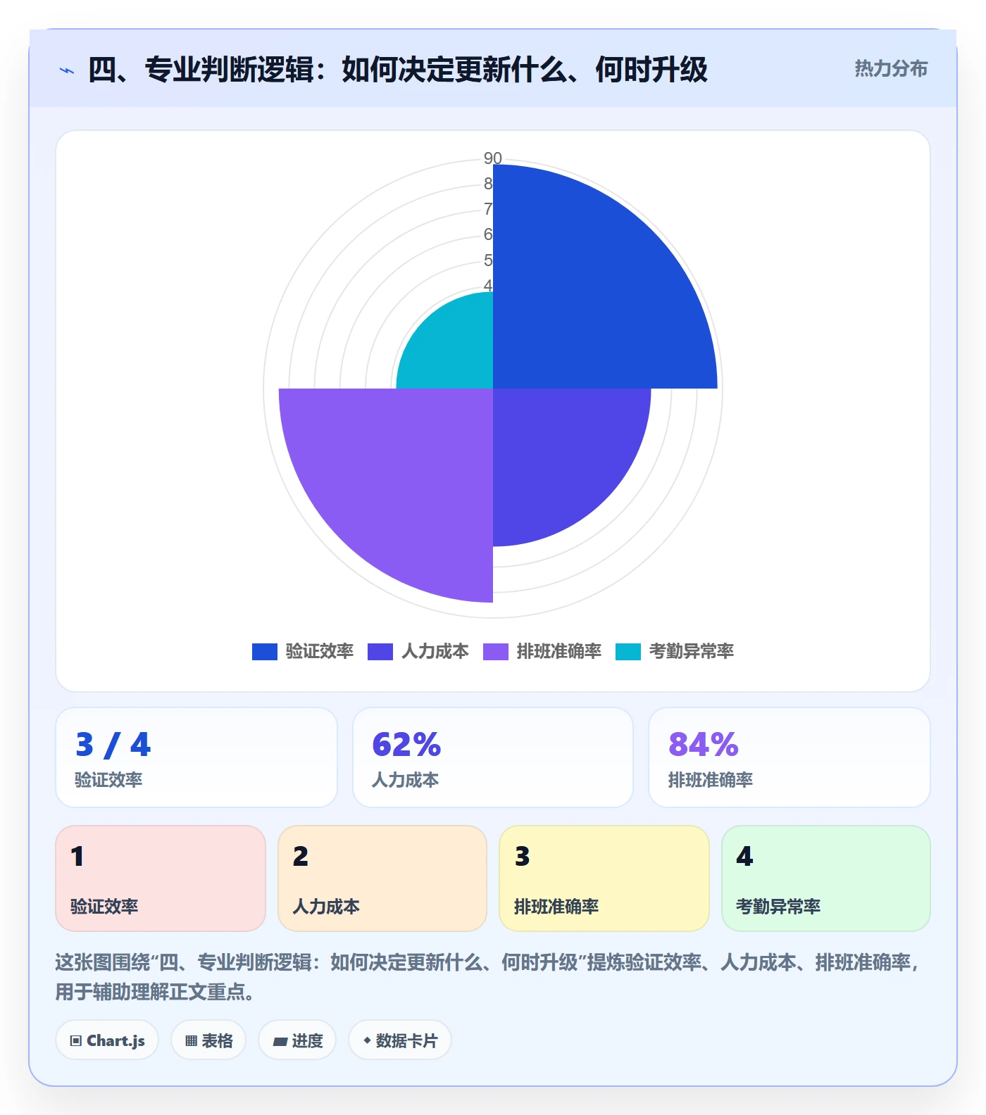 四、专业判断逻辑：如何决定更新什么、何时升级