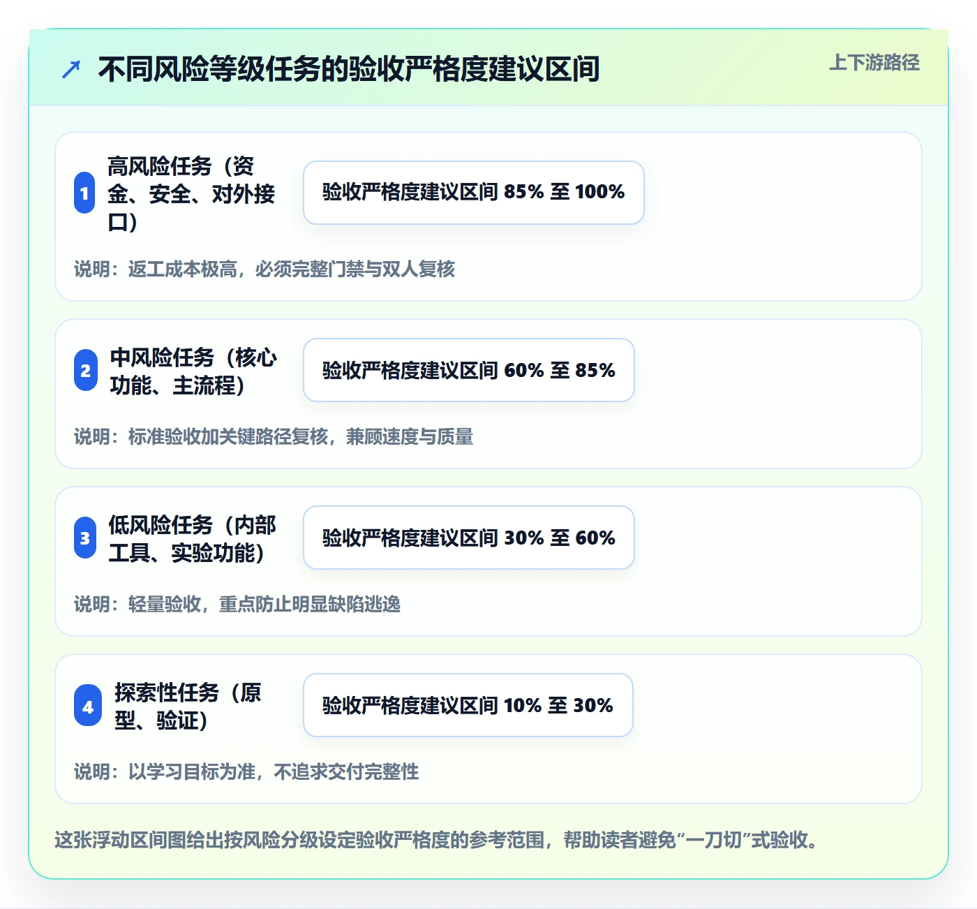 驳回管理方法大全：项目成员任务验收制度设计落地清单