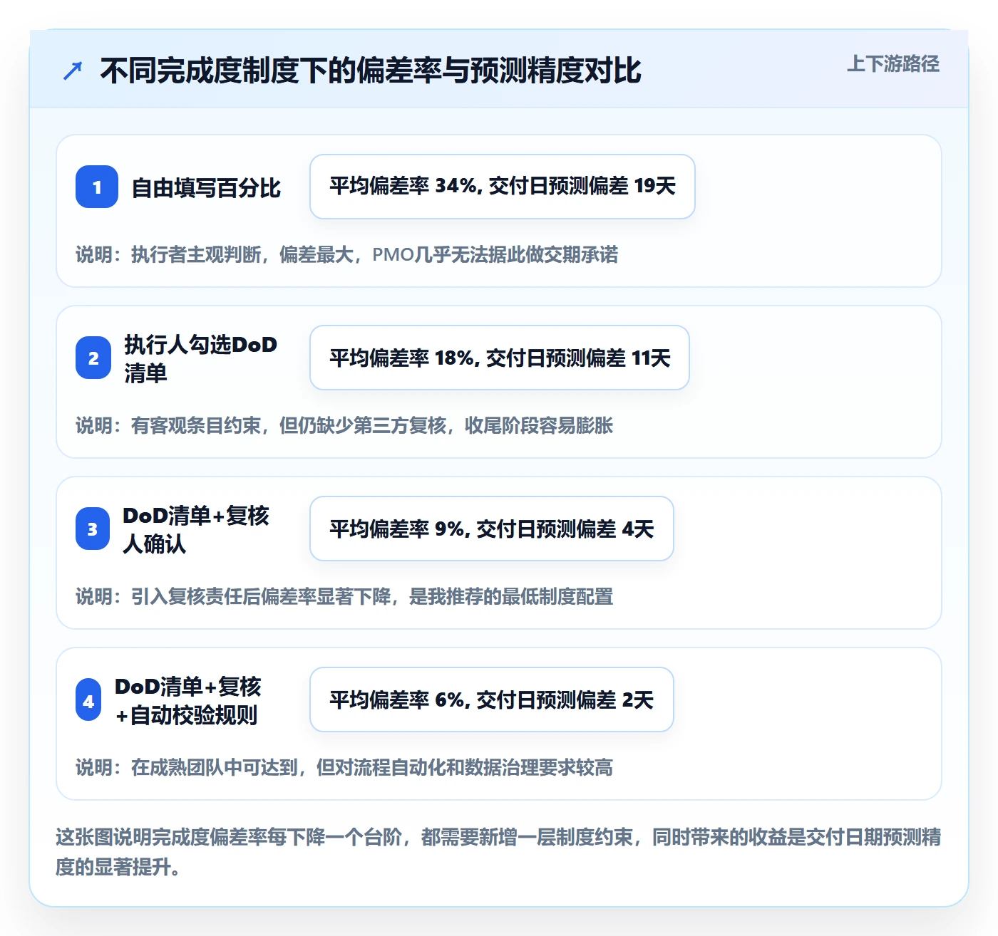 完成度流程与规范:PMO任务属性制度设计关键指标