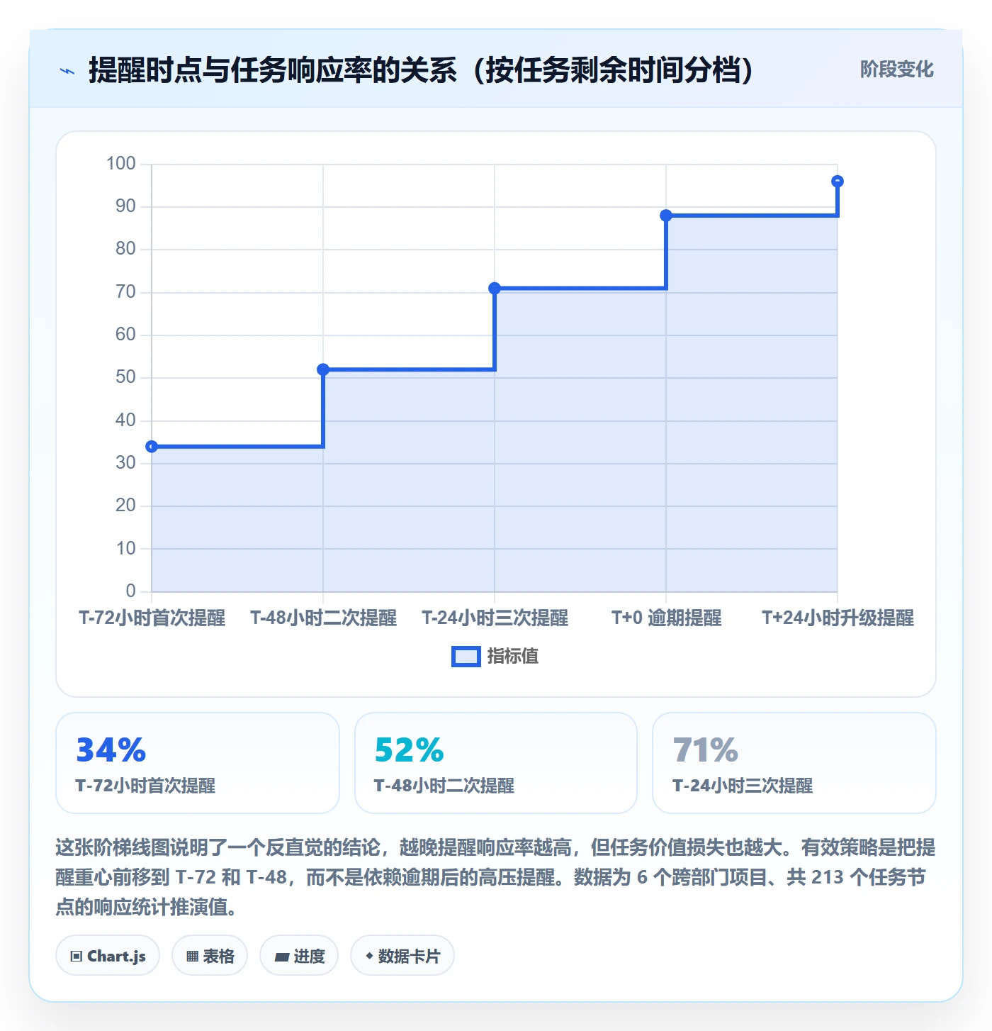 督办实操方法：跨部门团队提升任务提醒效率的流程优化方法与模板