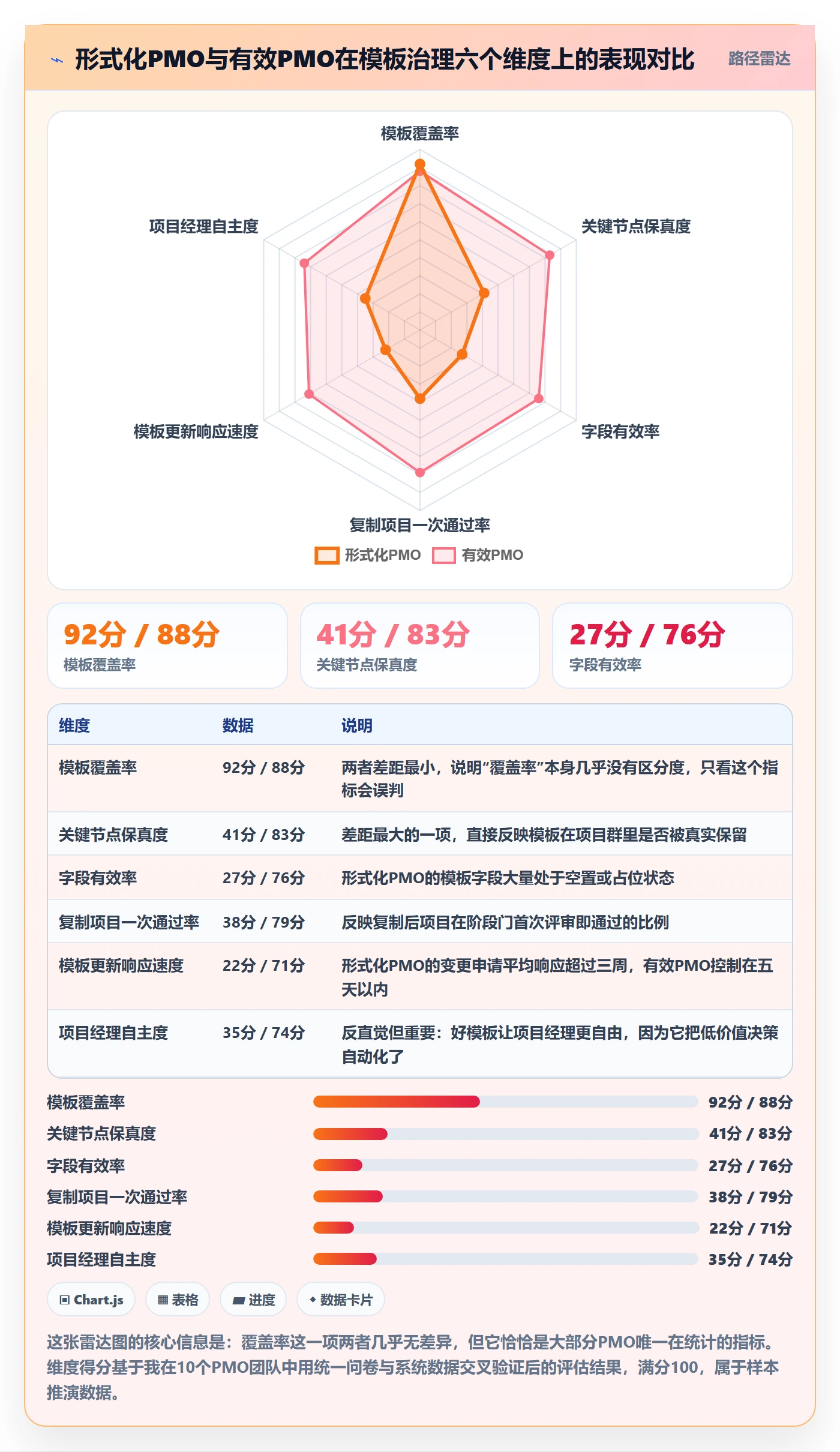 复制项目怎么做？PMO协同管理：项目模板从0到1
