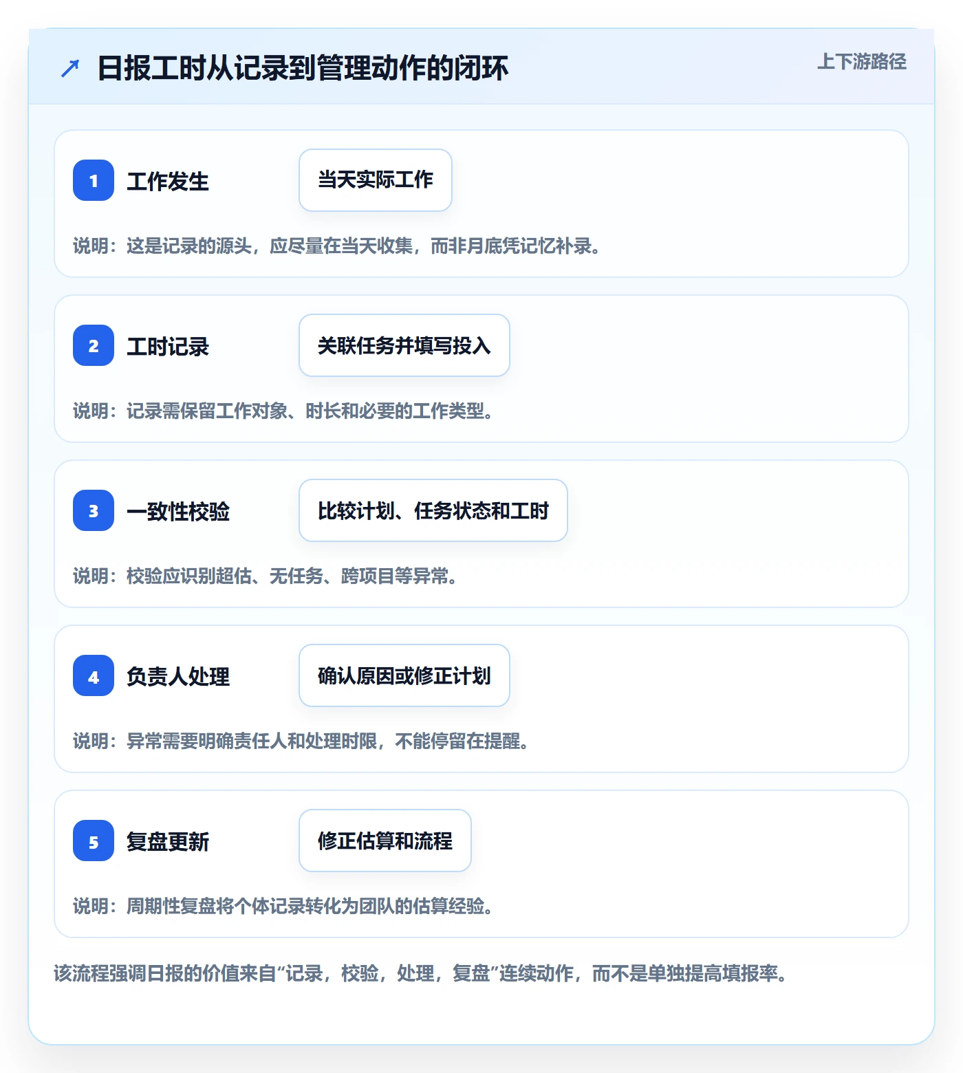 工时表如何做好日报工时？项目经理流程优化与操作步骤