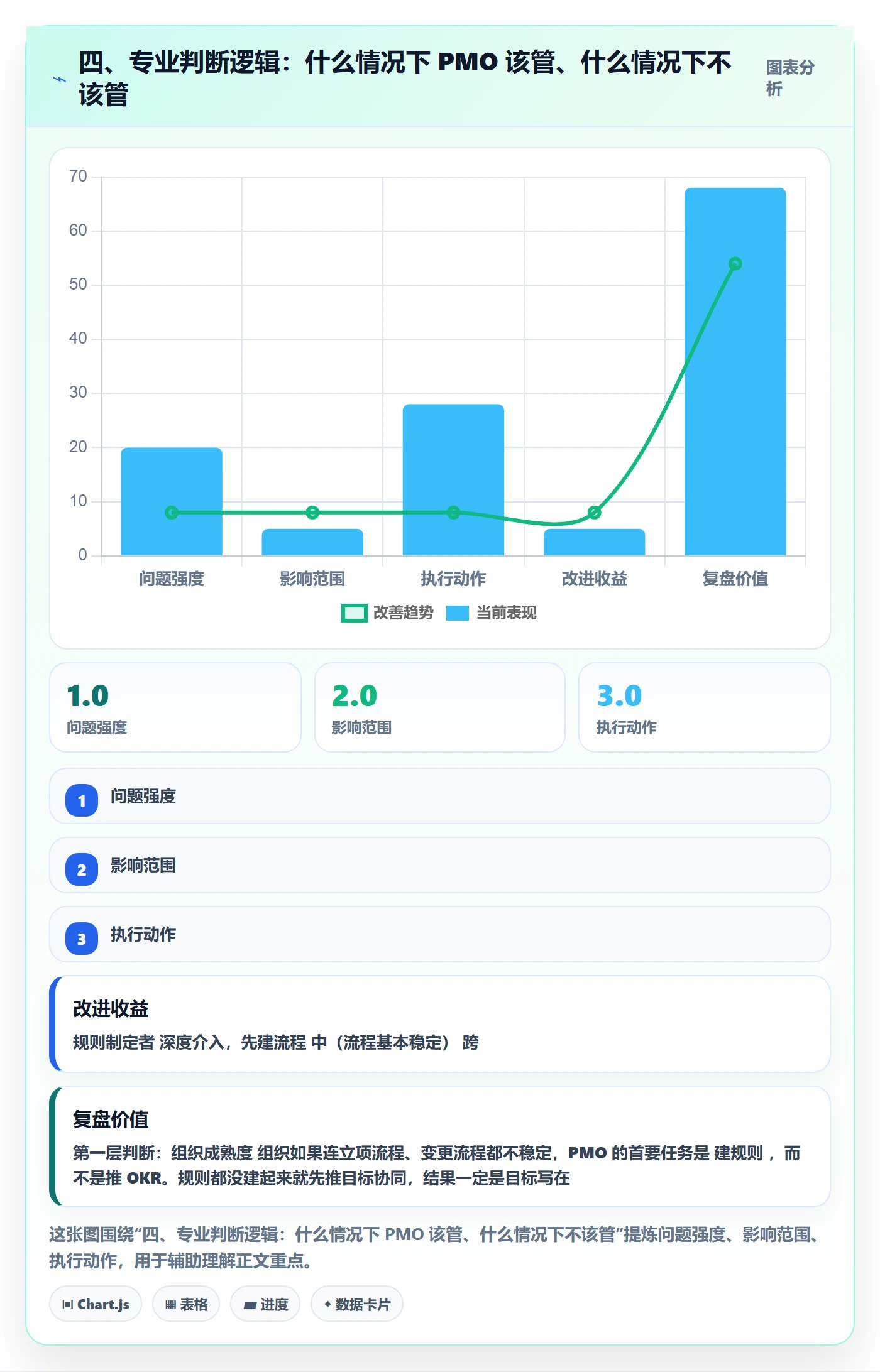 四、专业判断逻辑:什么情况下 PMO 该管、什么情况下不该管