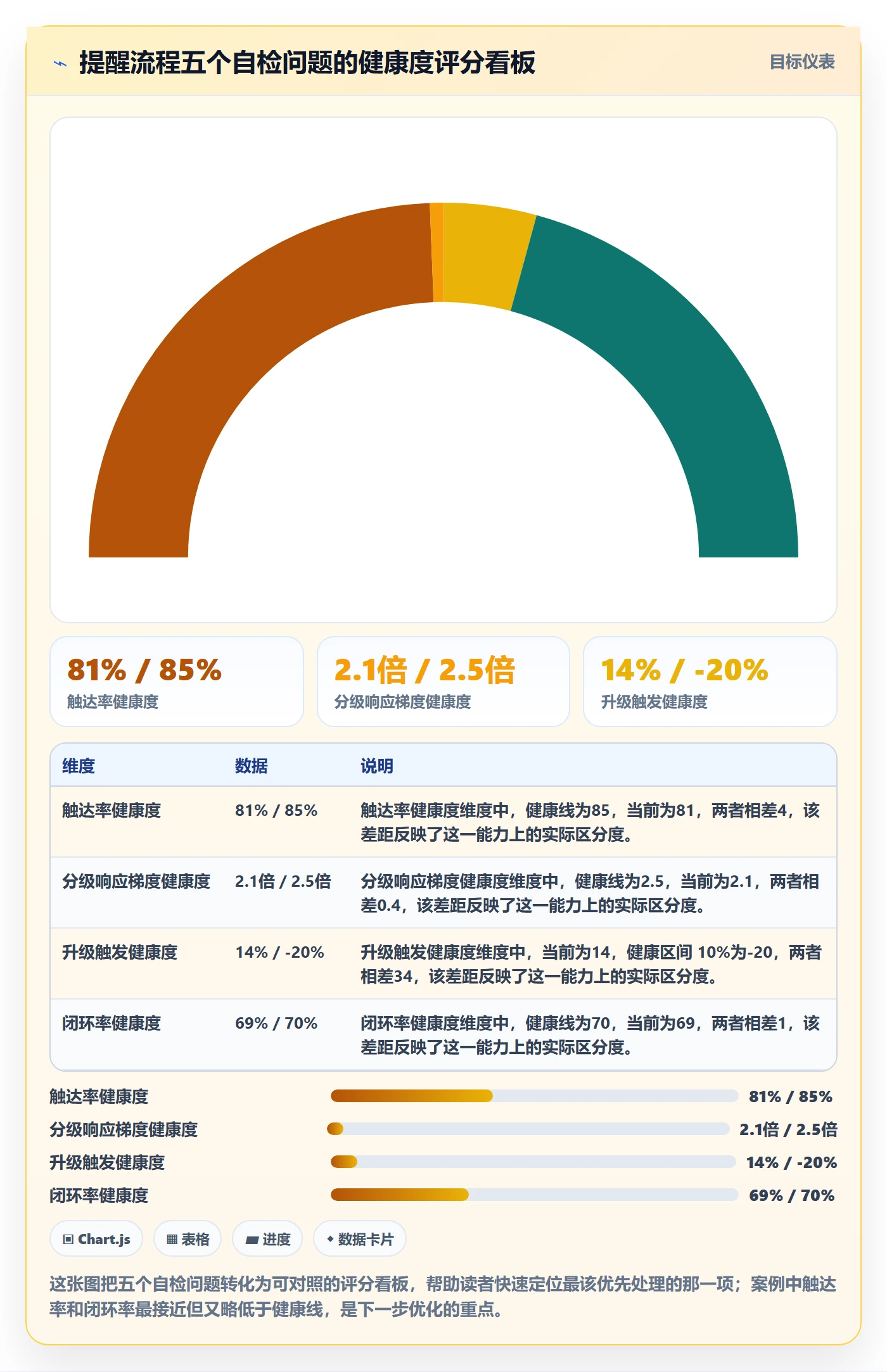 自动提醒流程与规范:项目经理任务提醒流程优化关键指标