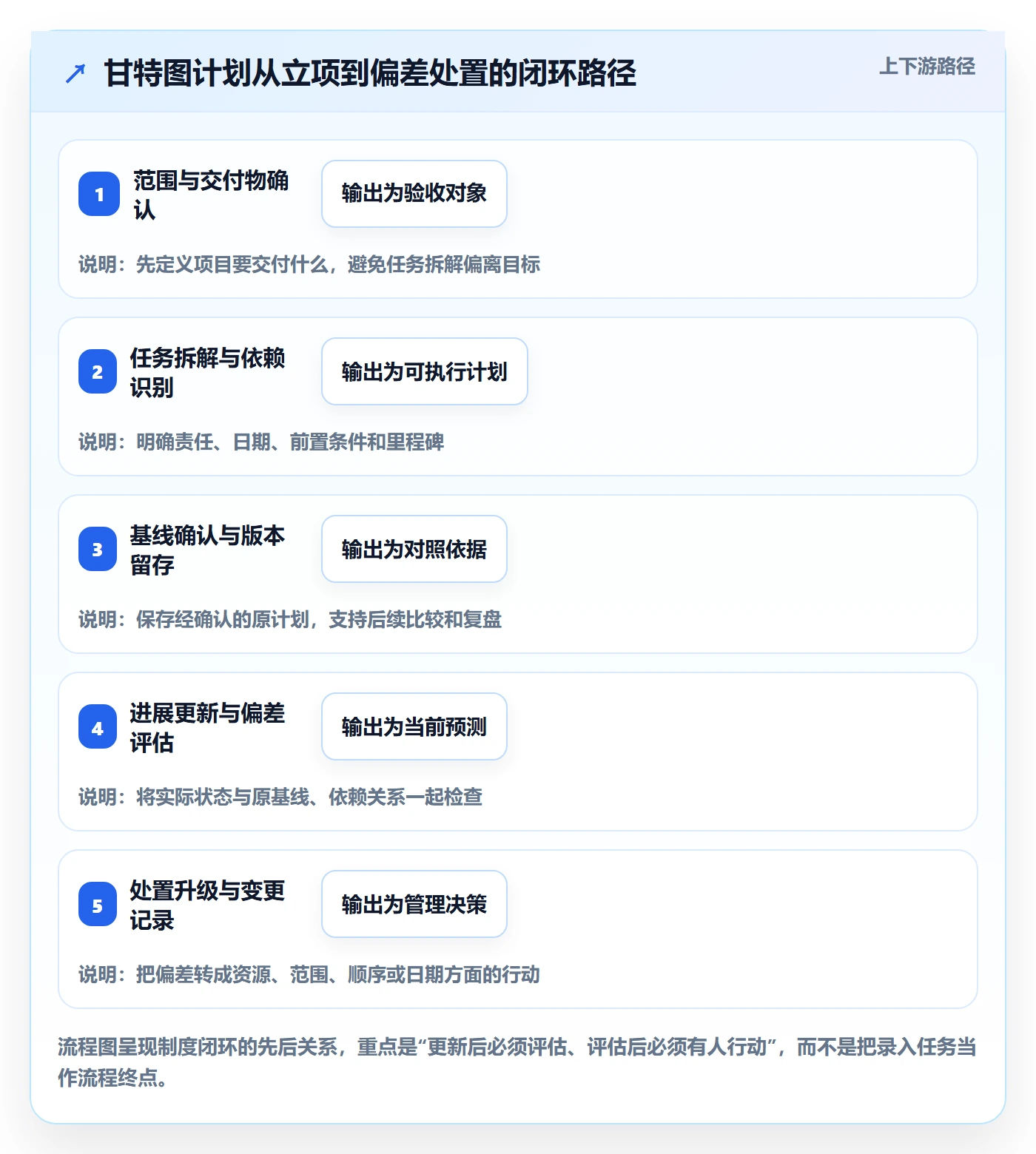 甘特图流程与规范:项目负责人甘特图制度设计关键指标