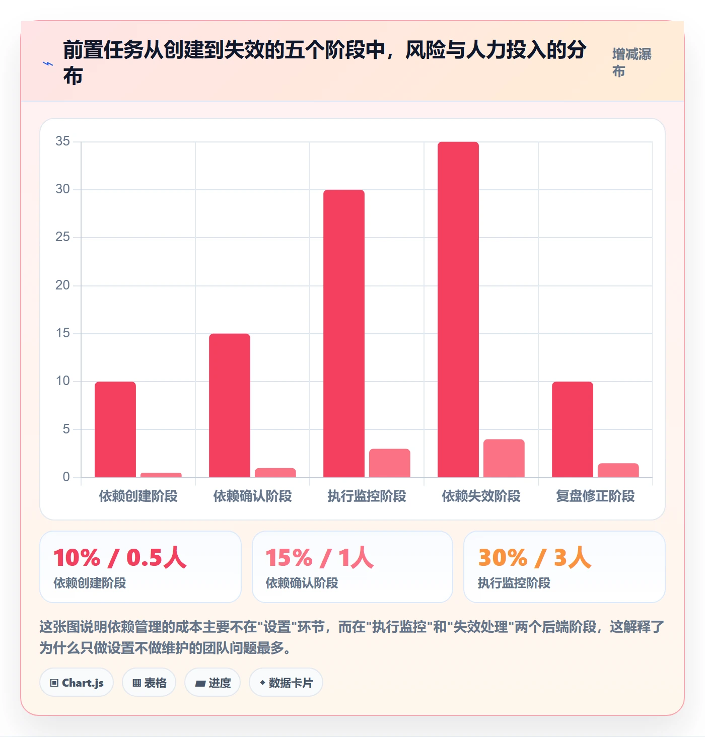 任务依赖如何做好前置任务?项目成员数据分析与操作步骤