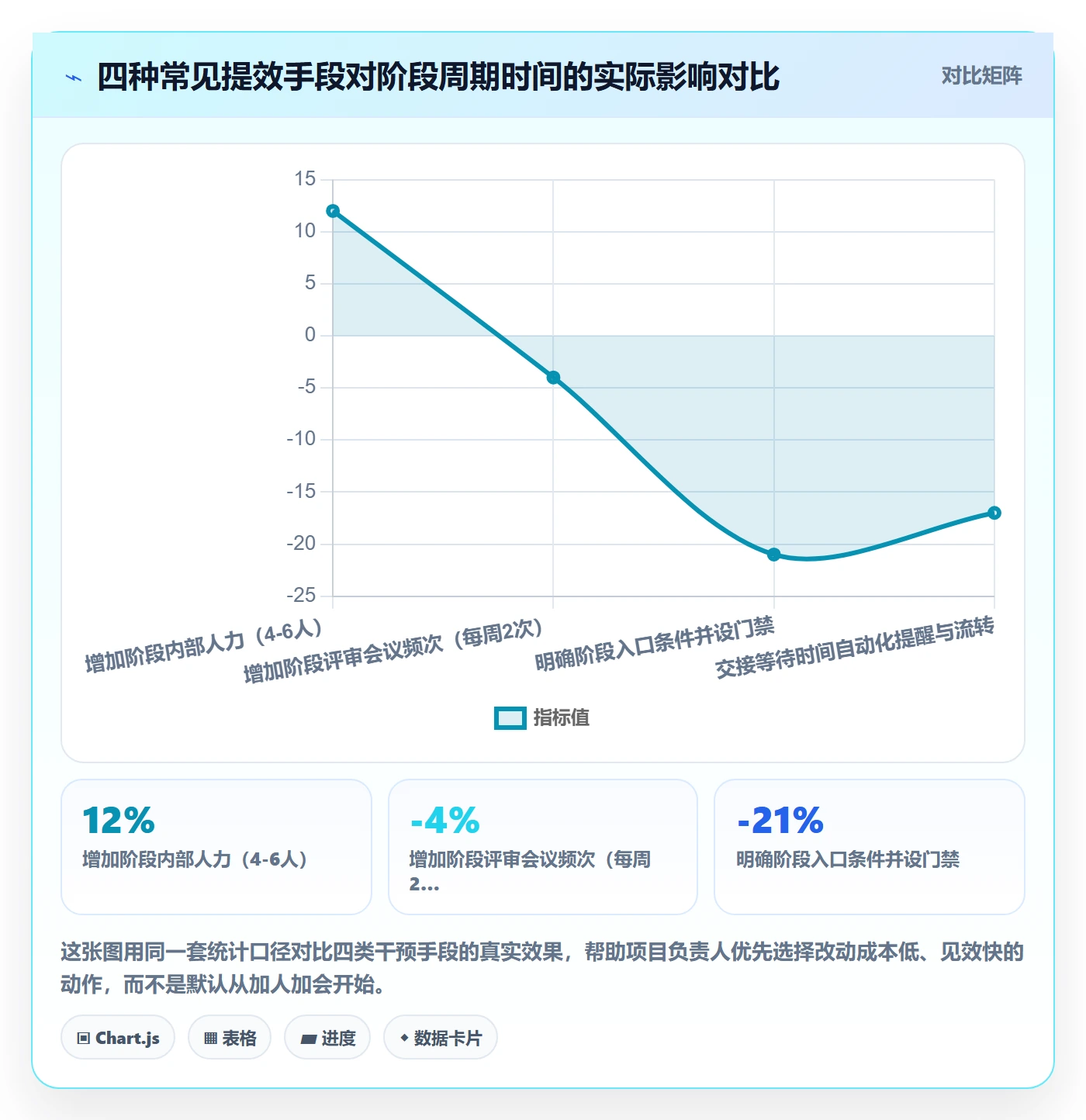 项目阶段实操方法：项目负责人提升项目阶段效率的协同管理方法与模板