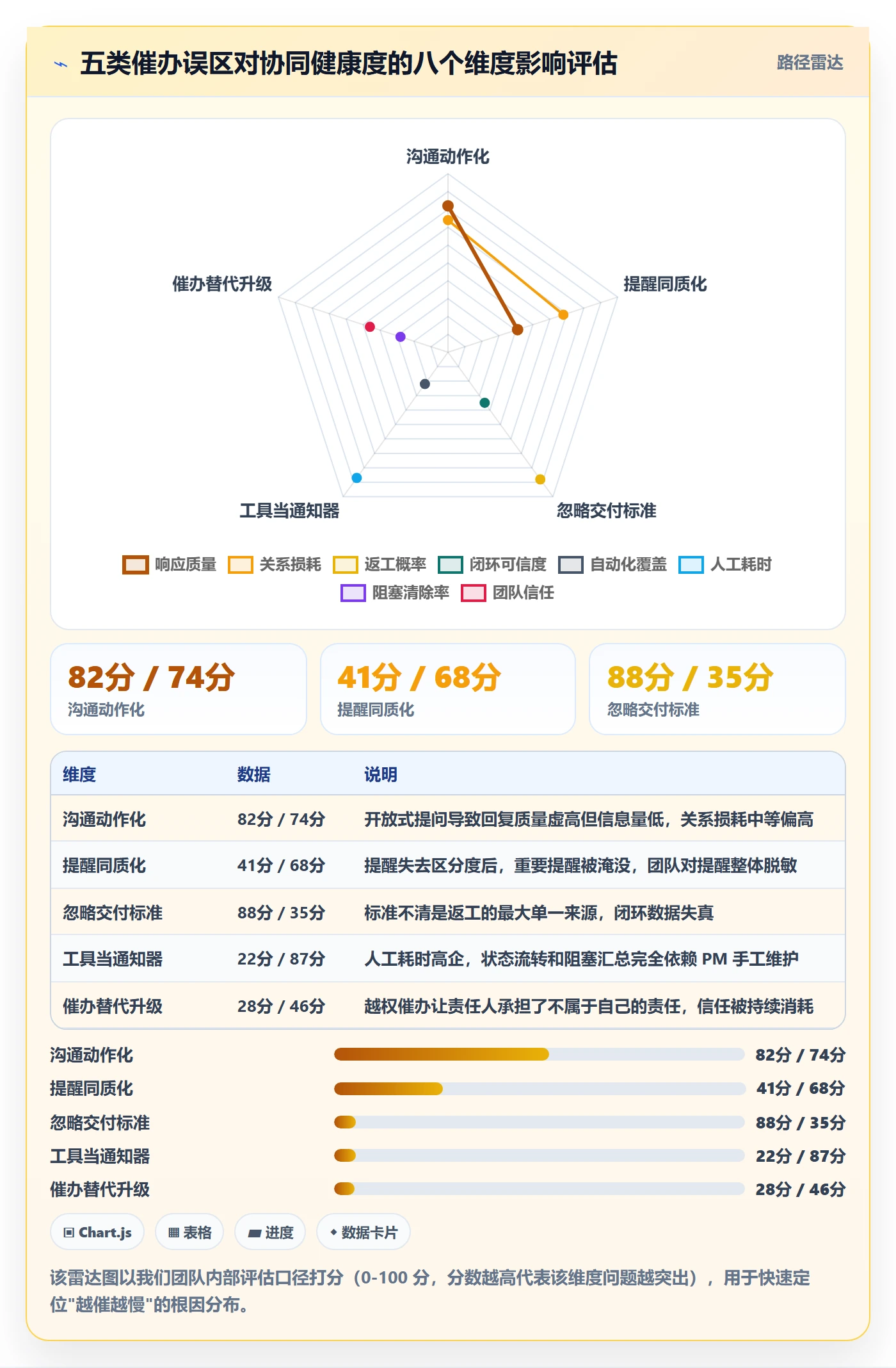 催办实操方法:项目经理提升任务提醒效率的协同管理方法与模板