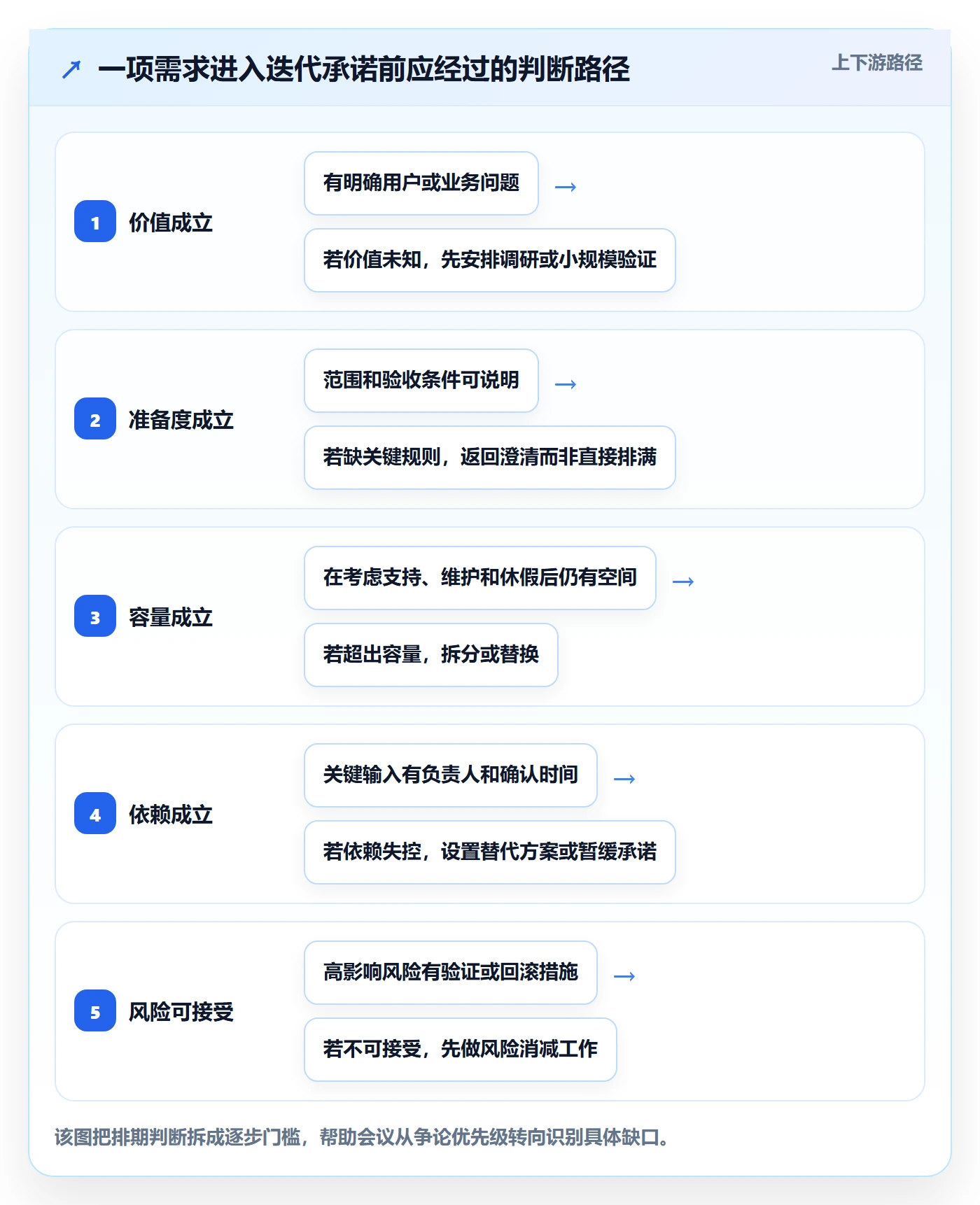 迭代规划最佳实践:研发团队需求排期协同管理,常见问题