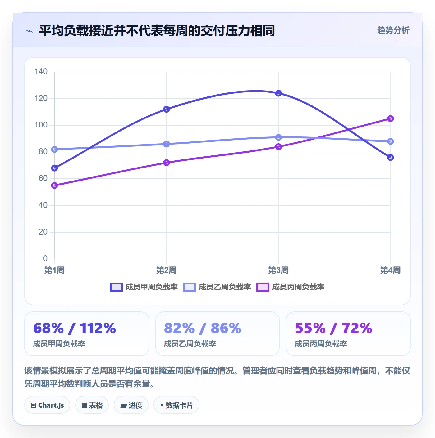 工作负载最佳实践：项目成员资源负载实操方法，常见问题