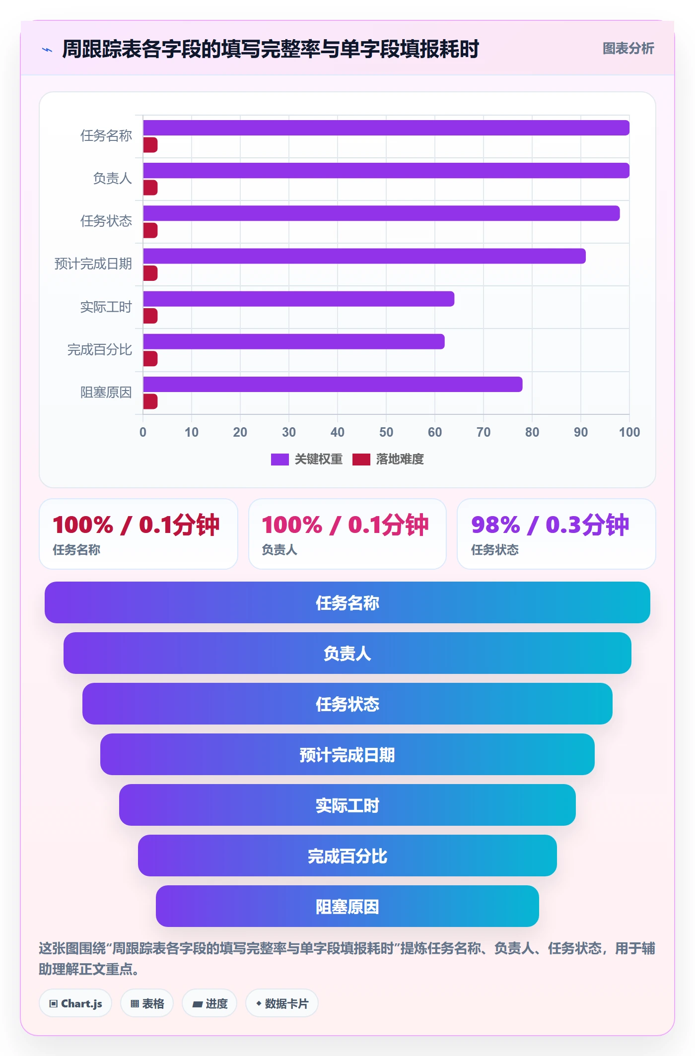 周进展实操方法：项目经理提升进度跟踪效率的数据分析方法与模板
