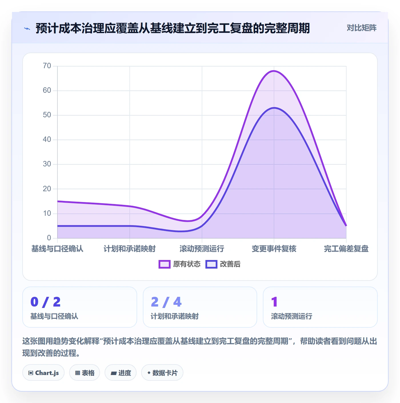 预计成本最佳实践:PMO成本管理协同管理,常见问题