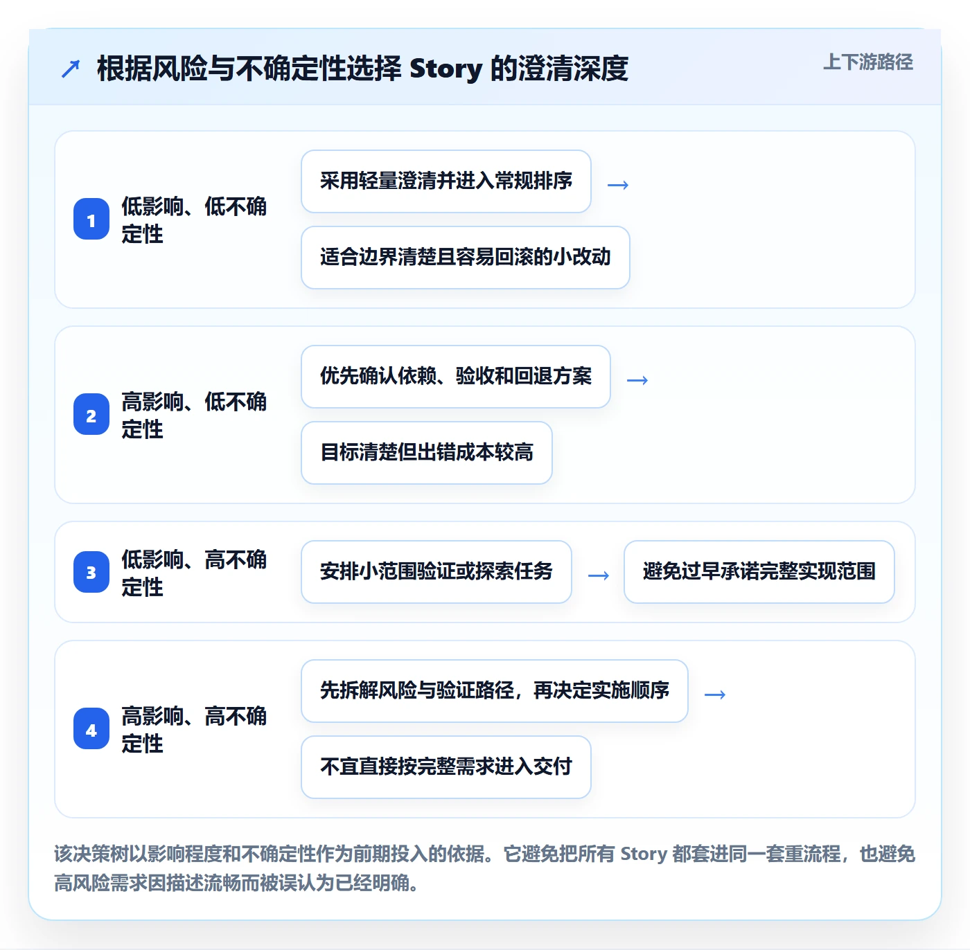 Story落地方案：项目经理开展敏捷项目的制度设计案例解析