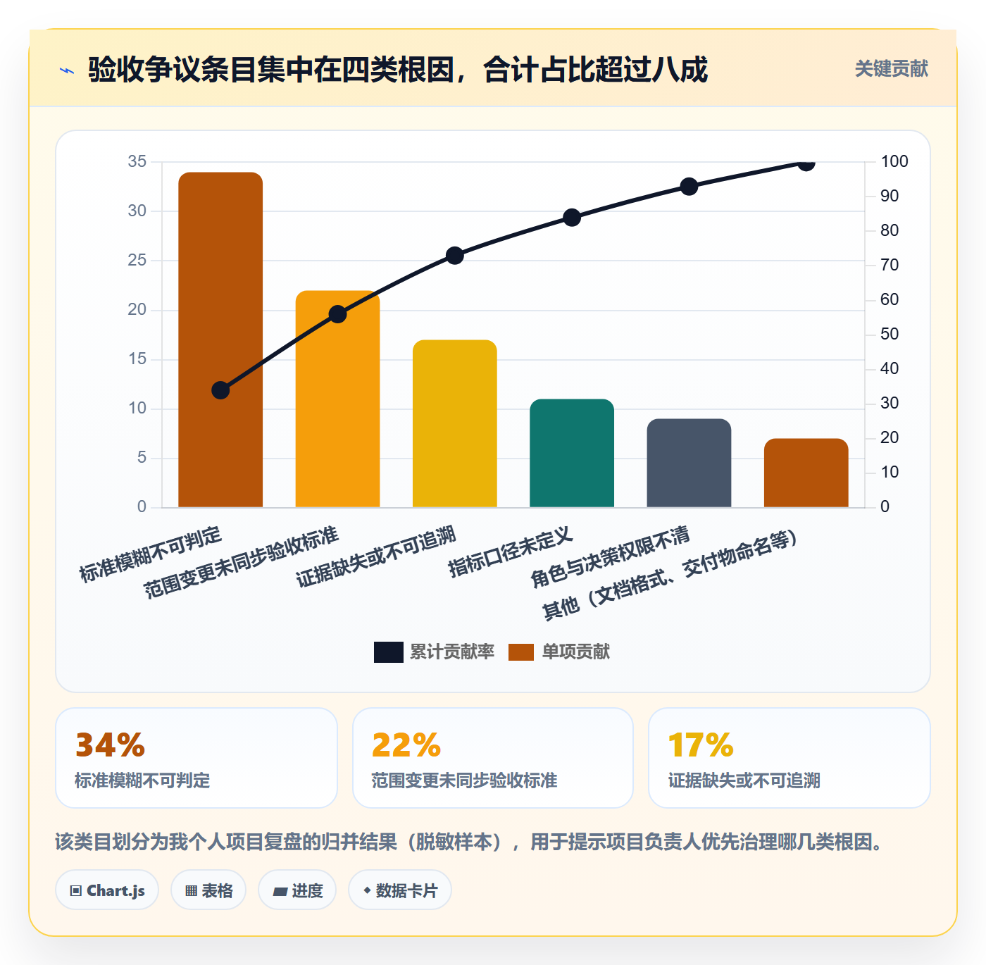 验收标准流程与规范：项目负责人项目目标最佳实践关键指标