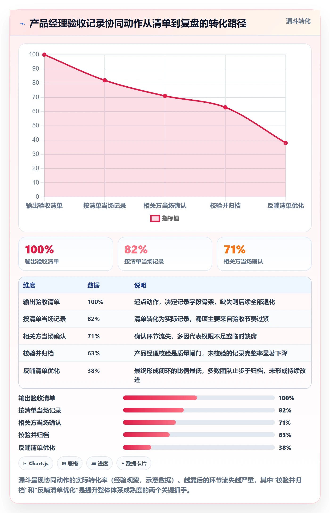 验收记录管理方法大全:产品经理任务验收协同管理落地清单