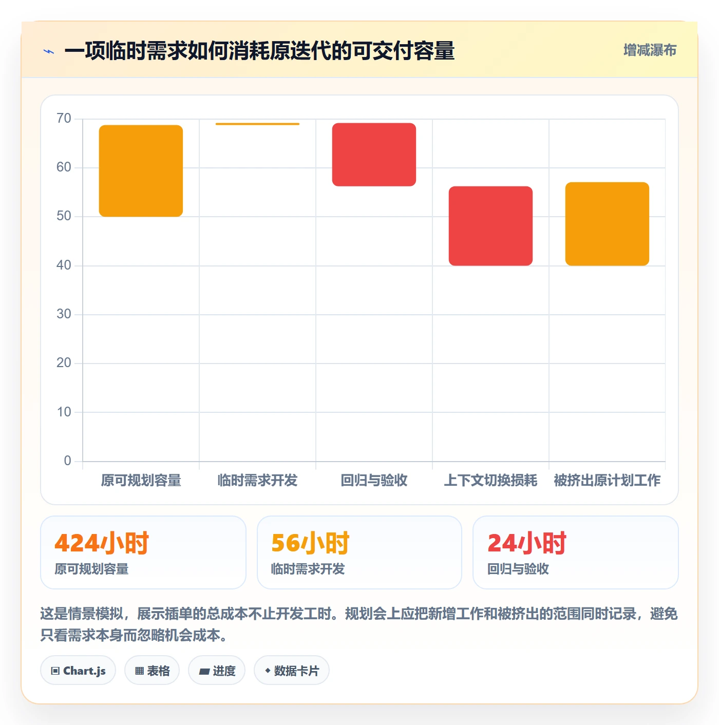 迭代规划流程与规范：管理层需求排期入门指南关键指标