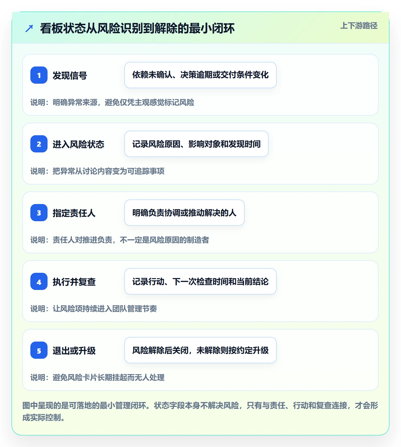 自定义状态实操方法：项目经理提升看板效率的风险控制方法与模板