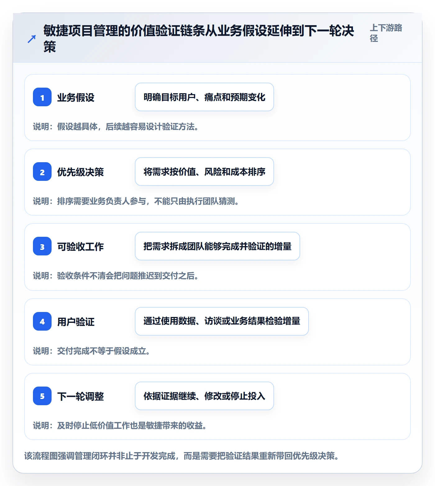 敏捷管理指南：企业管理者如何做好敏捷项目，协同管理全流程