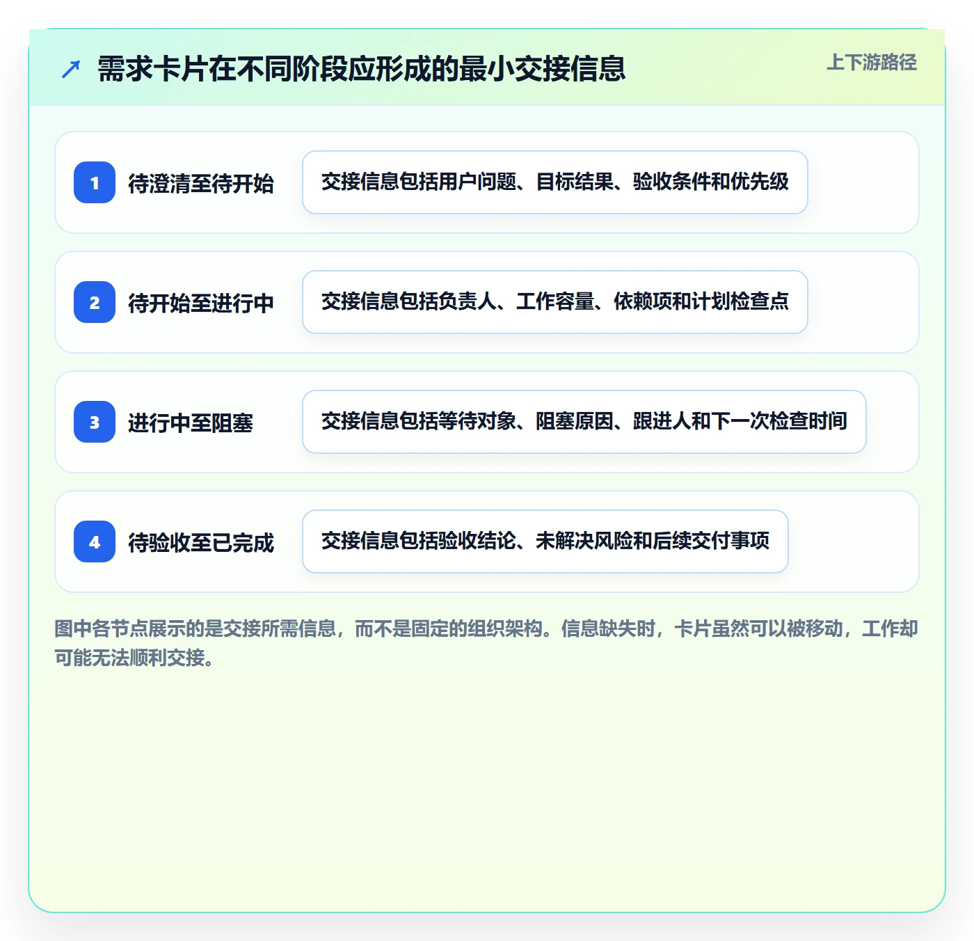 看板进行中全流程：产品经理流程优化与一文讲清