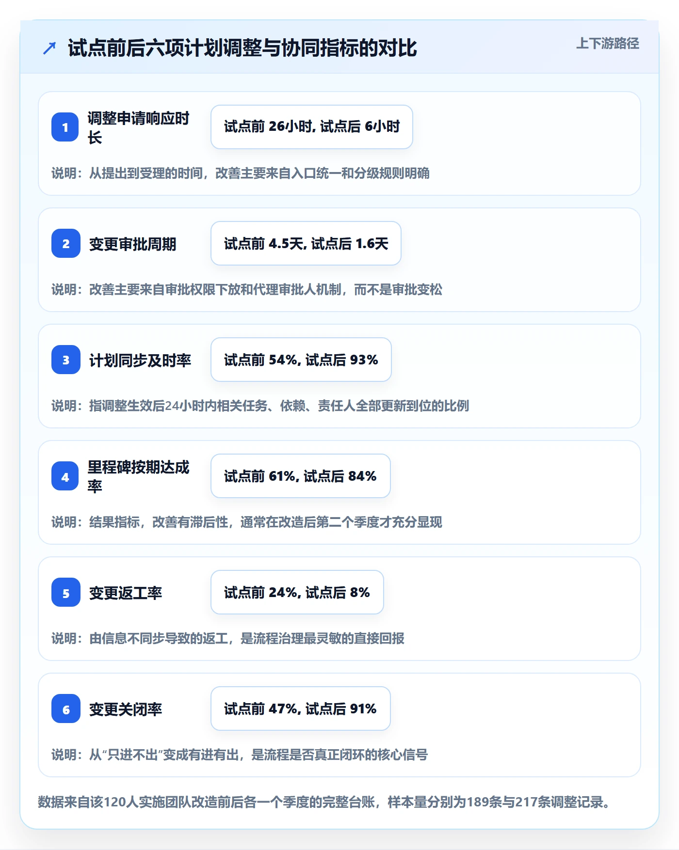计划调整流程与规范:实施团队项目规划协同管理关键指标