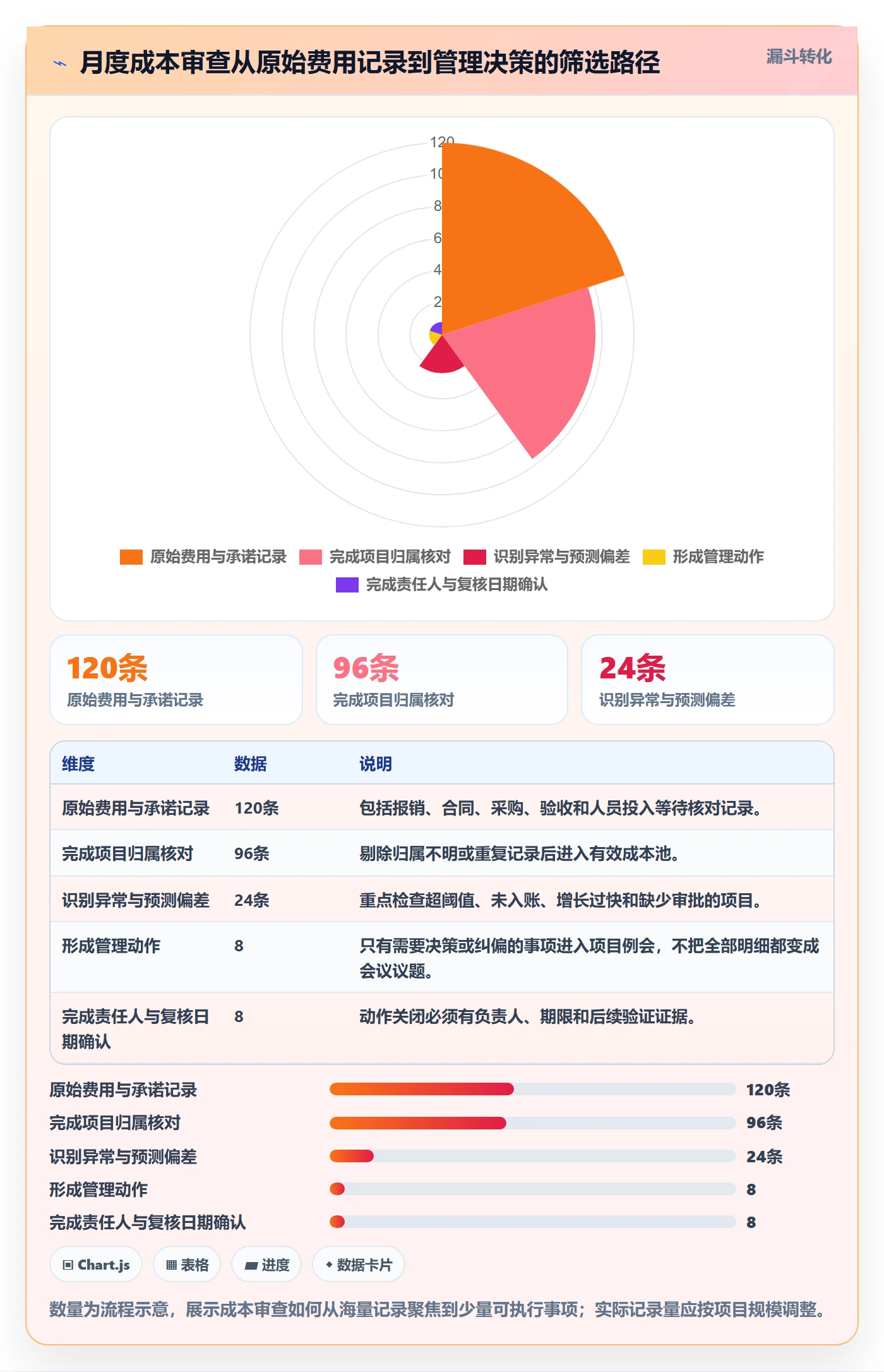 成本管理费用教程:项目经理实操方法,避坑指南