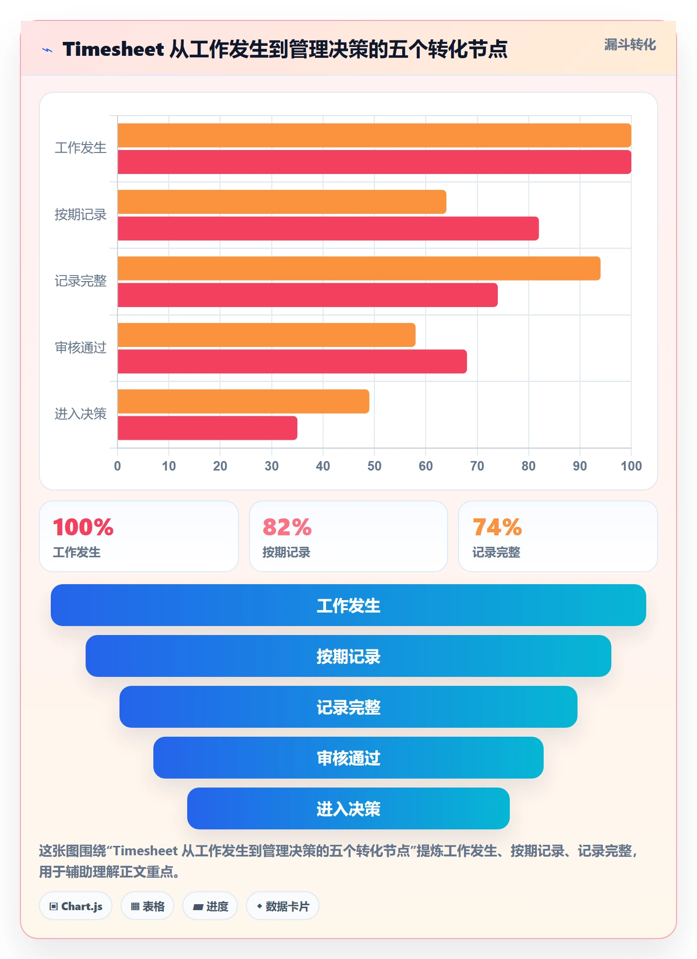 Timesheet流程与规范：管理层工时表效率提升关键指标