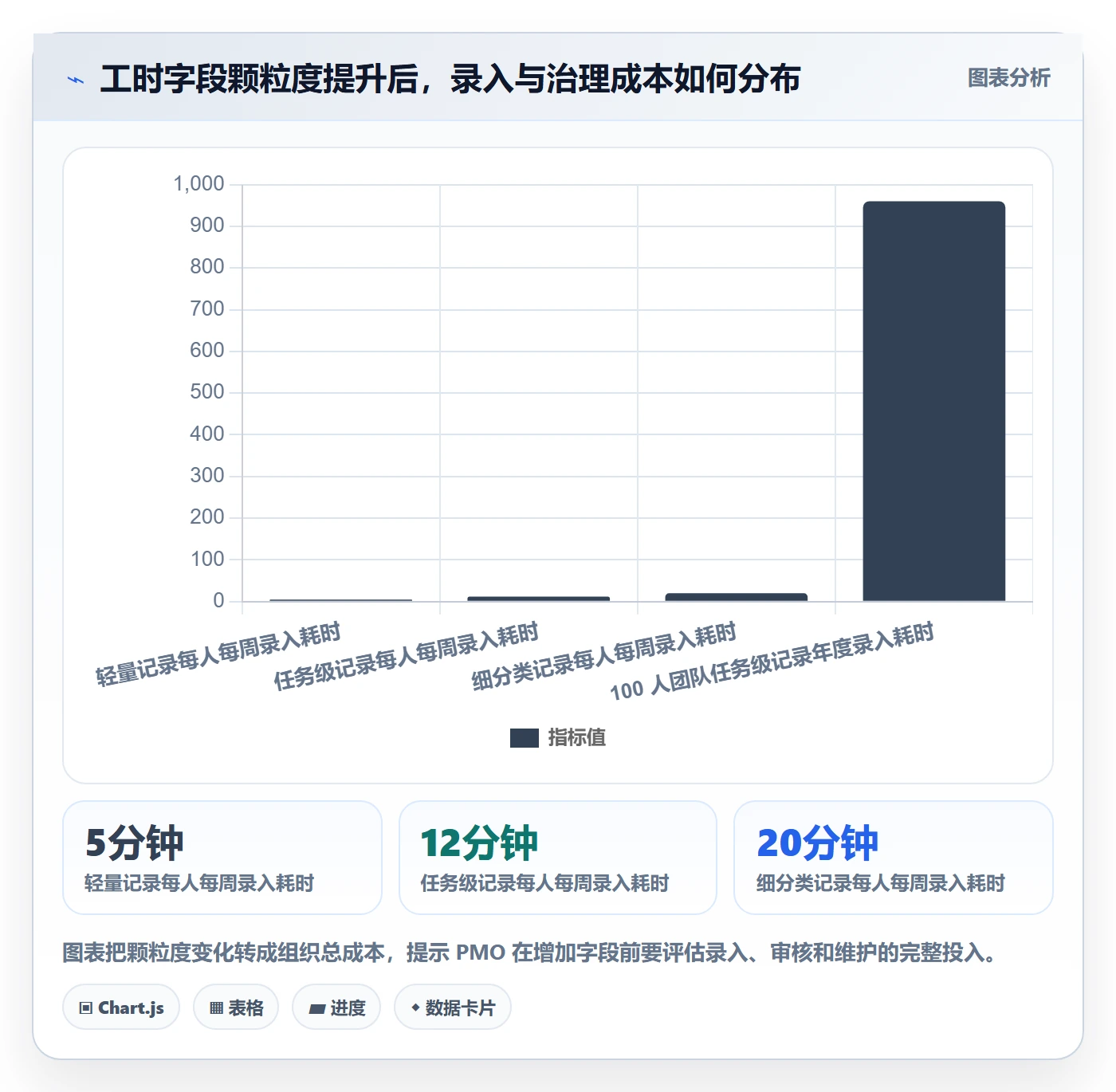 工时表Timesheet教程:PMO入门指南,避坑指南